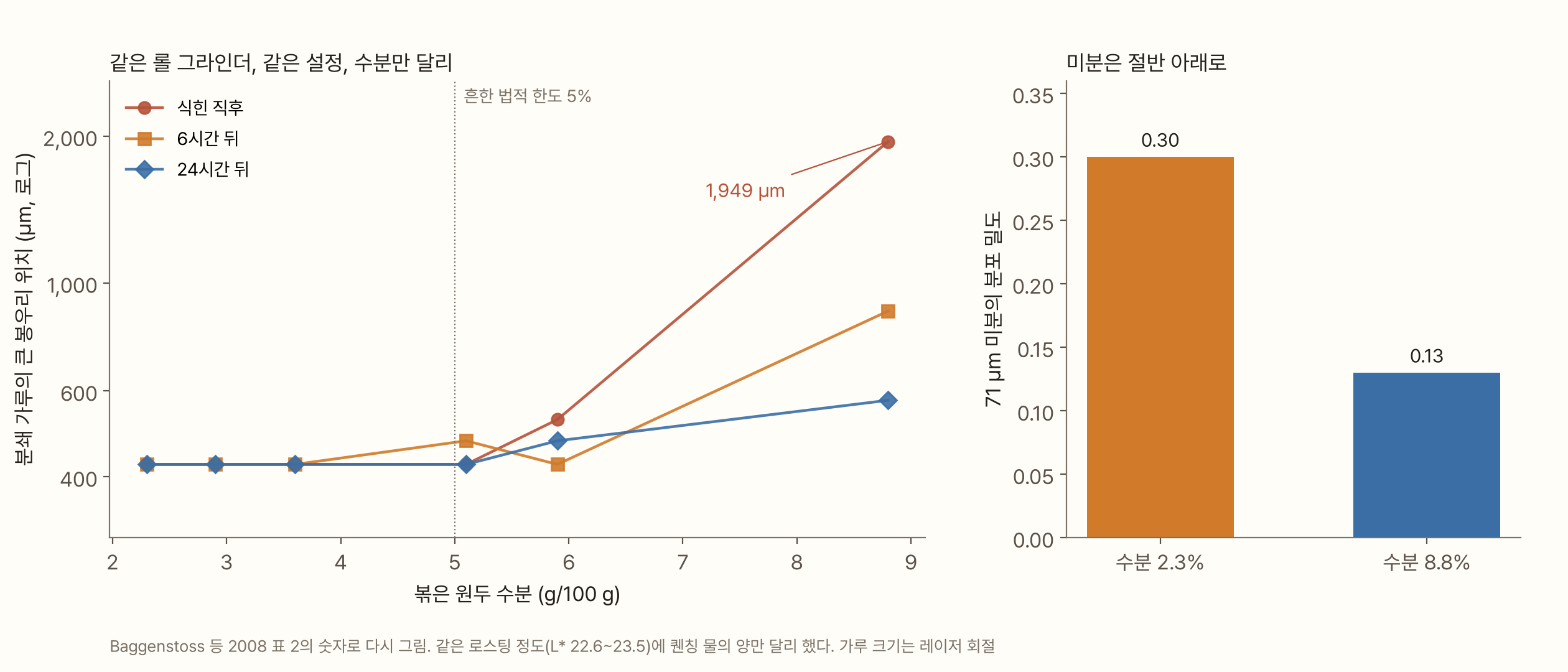 왼쪽 그래프는 가로축이 볶은 원두 수분(g/100 g, 2~9), 세로축이 분쇄 가루의 큰 봉우리 위치(µm, 로그)다. 식힌 직후(빨강), 6시간 뒤(주황), 24시간 뒤(파랑) 세 선이 수분 5%까지는 모두 424 µm 근처에 머문다. 수분 8.8%에서는 식힌 직후 1,949 µm, 6시간 뒤 875 µm, 24시간 뒤 574 µm로 솟는다. 수분 5%에 흔한 법적 한도 점선이 있다. 오른쪽 막대그래프는 71 µm 미분의 분포 밀도로, 수분 2.3%에서 0.30, 8.8%에서 0.13이다