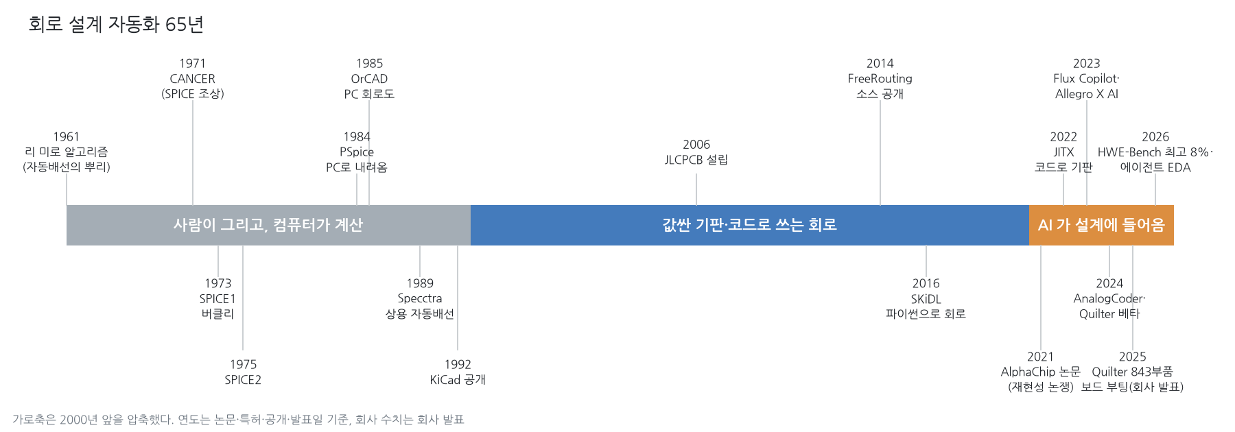 회로 설계 자동화 65년 연표. 회색 구간(1961~1993) 「사람이 그리고, 컴퓨터가 계산」에는 1961 리 미로 알고리즘, 1971 CANCER, 1973 SPICE1, 1975 SPICE2, 1984 PSpice, 1985 OrCAD, 1989 Specctra, 1992 KiCad. 파란 구간(1993~2020) 「값싼 기판·코드로 쓰는 회로」에는 2006 JLCPCB 설립, 2014 FreeRouting 소스 공개, 2016 SKiDL. 주황 구간(2021~) 「AI 가 설계에 들어옴」에는 2021 AlphaChip 논문(재현성 논쟁), 2022 JITX, 2023 Flux Copilot·Allegro X AI, 2024 AnalogCoder·Quilter 베타, 2025 Quilter 843부품 보드 부팅(회사 발표), 2026 HWE-Bench 최고 8%와 에이전트 EDA