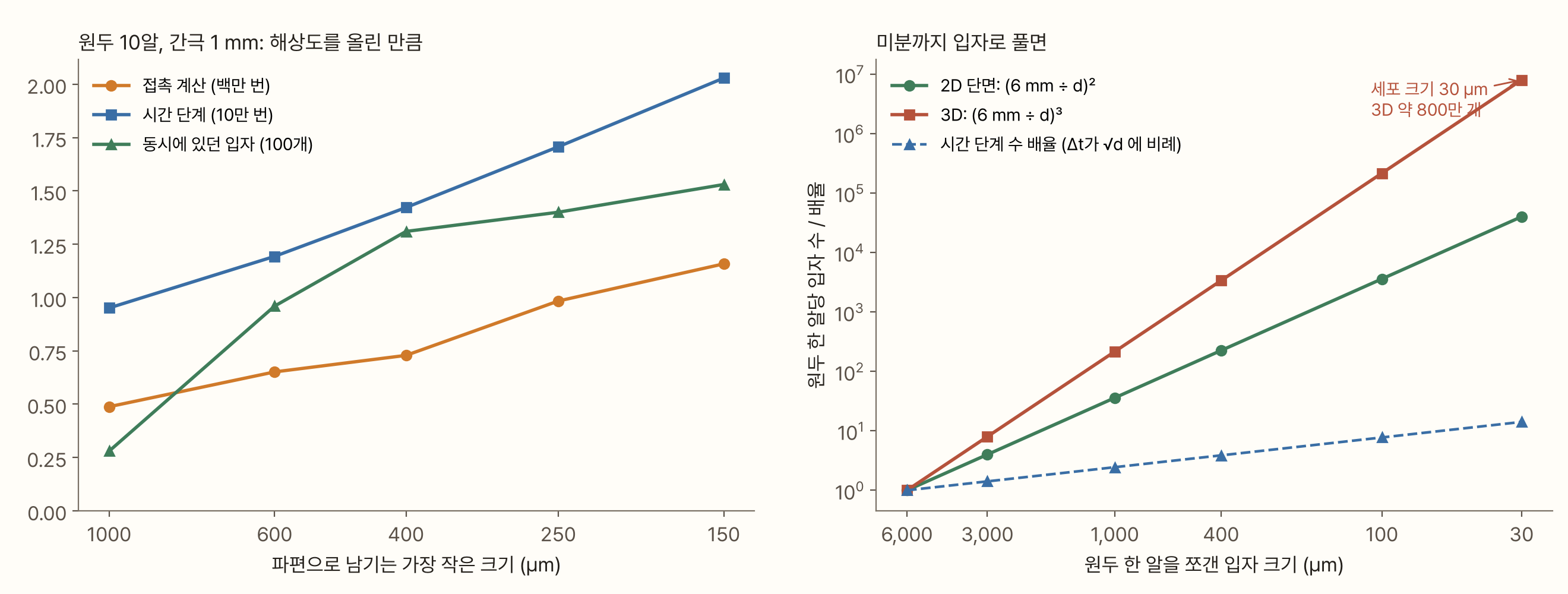 두 그래프. 왼쪽은 가로축이 파편으로 남기는 가장 작은 크기(1,000, 600, 400, 250, 150 µm)이고, 접촉 계산 횟수(백만 번), 시간 단계 수(10만 번), 동시에 있던 입자 수(100개) 세 선이 모두 오른쪽으로 갈수록 올라간다. 시간 단계는 1,000 µm에서 약 9만 5천 번, 150 µm에서 약 20만 번이다. 오른쪽은 가로축이 원두 한 알을 쪼갠 입자 크기(6,000~30 µm, 로그), 세로축이 원두 한 알당 입자 수(로그)다. 2D 단면에서는 (6 mm ÷ d)², 3D에서는 (6 mm ÷ d)³으로 늘어나고, 30 µm에서 3D는 약 800만 개다. 시간 단계 배율은 점선으로 30 µm에서 약 14배다