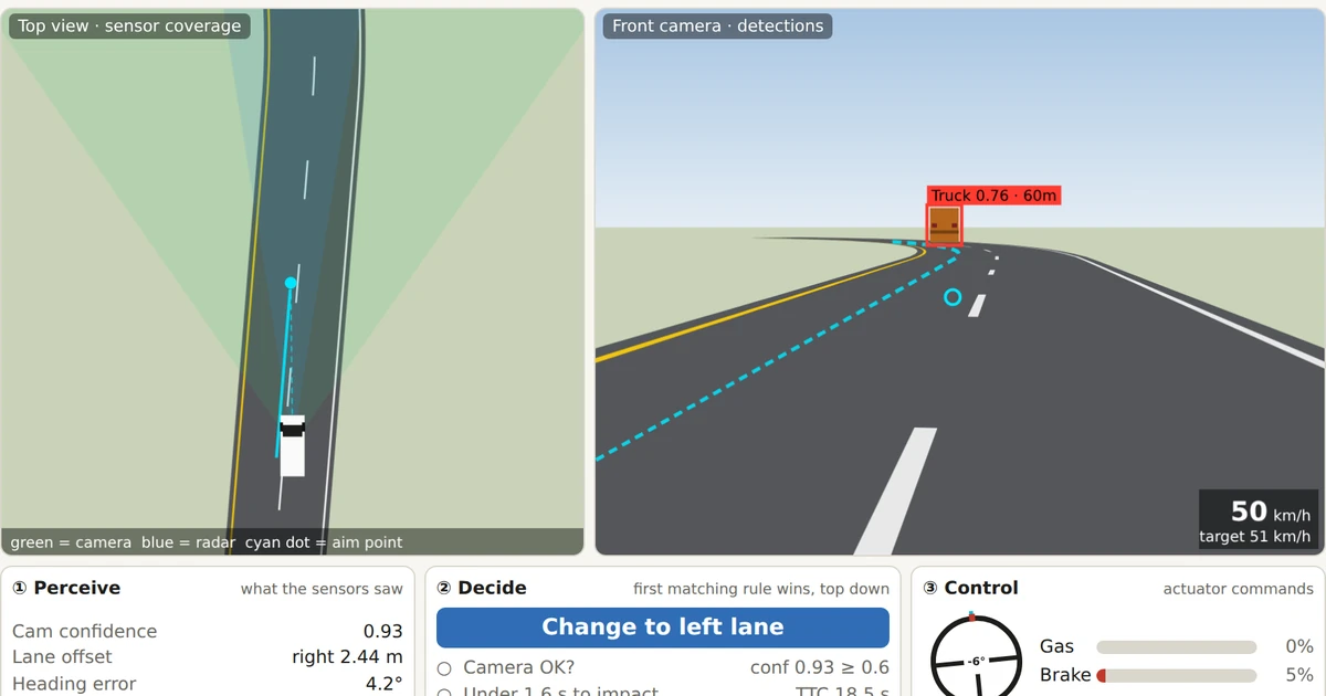 The Self-Driving Decision Dissector: a top-down view of a two-lane road with camera and radar coverage, and a front camera view with a truck 60 m ahead boxed in red, as the car changes to the left lane