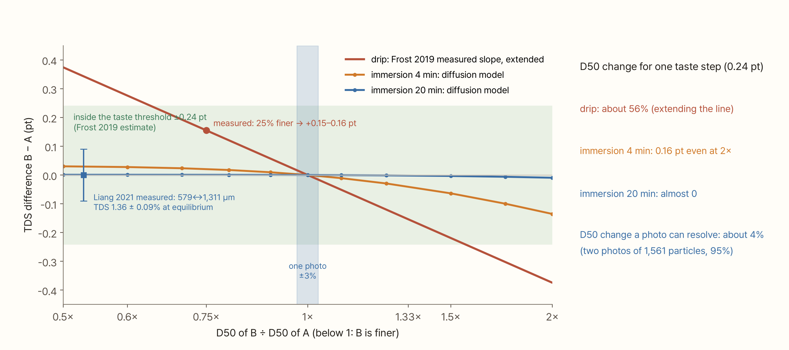 The horizontal axis is D50 of B ÷ D50 of A (0.5× to 2×, log) and the vertical axis is the TDS difference (pt). The light green band is the taste threshold ±0.24 pt (Frost 2019 estimate). The red straight line extends the slope Frost 2019 measured for drip; it passes through the measured point of +0.15–0.16 pt at 25% finer and leaves the band near 0.5× and 2×. The orange line (immersion 4 min model) stays inside the band, at +0.03 pt at 0.5× and −0.16 pt at 2×. The blue line (immersion 20 min model) is almost 0, and next to it Liang 2021's measurement (579↔1,311 µm, TDS 1.36 ± 0.09%) is shown as an error bar. The narrow blue band around 1× is the ±3% scatter of one photo. Notes on the right: the D50 change for one taste step is about 56% for drip; immersion 4 min reaches only 0.16 pt even at 2×; immersion 20 min almost 0; a photo resolves a D50 change of about 4%