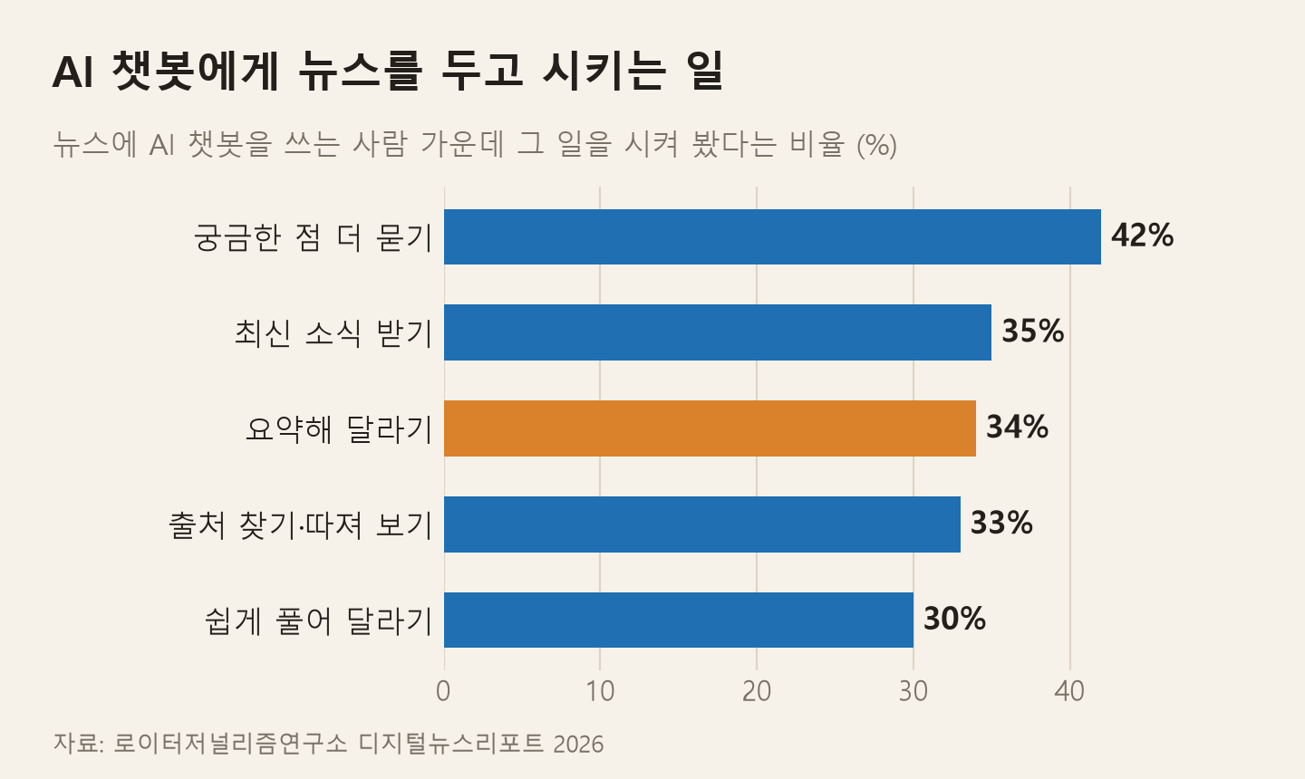 뉴스에 AI 챗봇을 쓰는 사람이 시켜 본 일. 궁금한 점 더 묻기 42%, 최신 소식 받기 35%, 요약 34%, 출처 찾기·따져 보기 33%, 쉽게 풀어 달라기 30%
