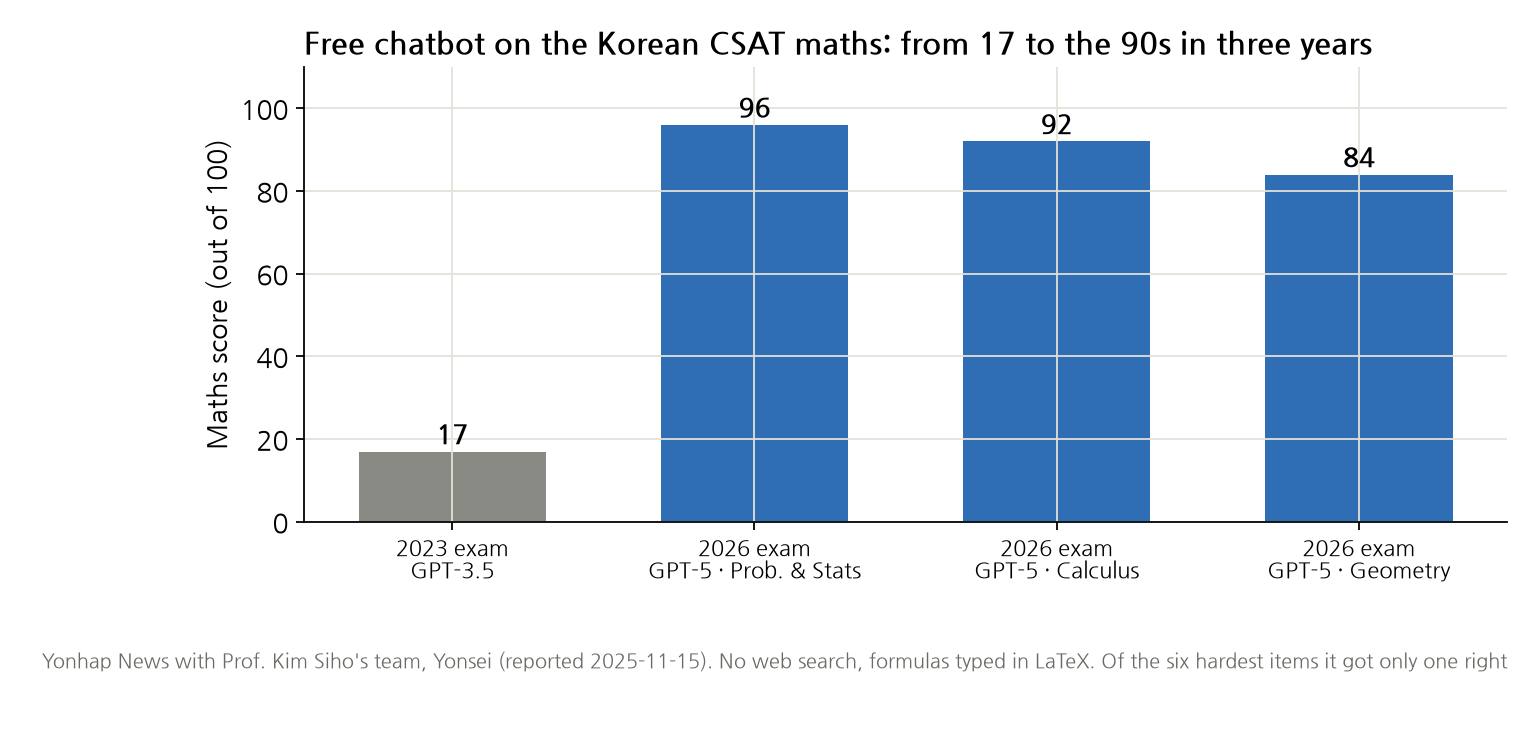Bar chart comparing GPT-3.5's 17 points on the 2023 CSAT maths section with free GPT-5's 96 in Probability and Statistics, 92 in Calculus and 84 in Geometry on the 2026 exam