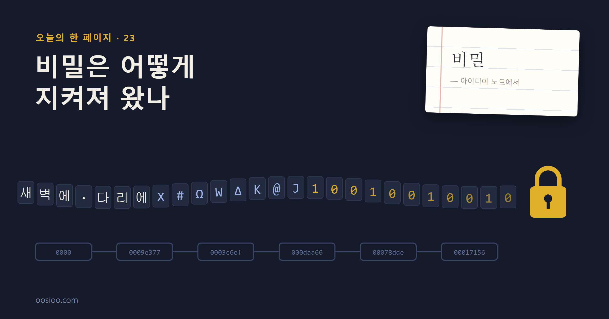 어두운 남색 바탕 왼쪽에 「비밀은 어떻게 지켜져 왔나」라는 제목이 있다. 아래로 긴 띠가 오른쪽으로 흐르며 글자가 차례로 바뀐다. 왼쪽 끝은 읽을 수 있는 글자이고, 가운데로 갈수록 뒤섞인 글자와 0과 1이 되고, 오른쪽 끝은 자물쇠 하나로 모인다. 그 아래에는 0으로 시작하는 지문 여섯 개가 사슬처럼 이어져 있다. 오른쪽 위 줄 노트에는 「비밀」이라는 낱말 하나가 적혀 있다