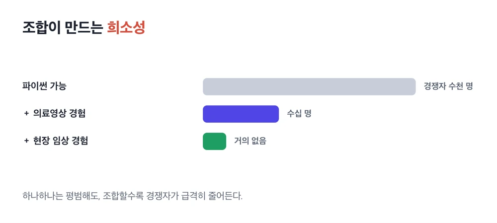 스킬을 조합할수록 경쟁자가 수천에서 거의 없음으로 줄어드는 막대 도식