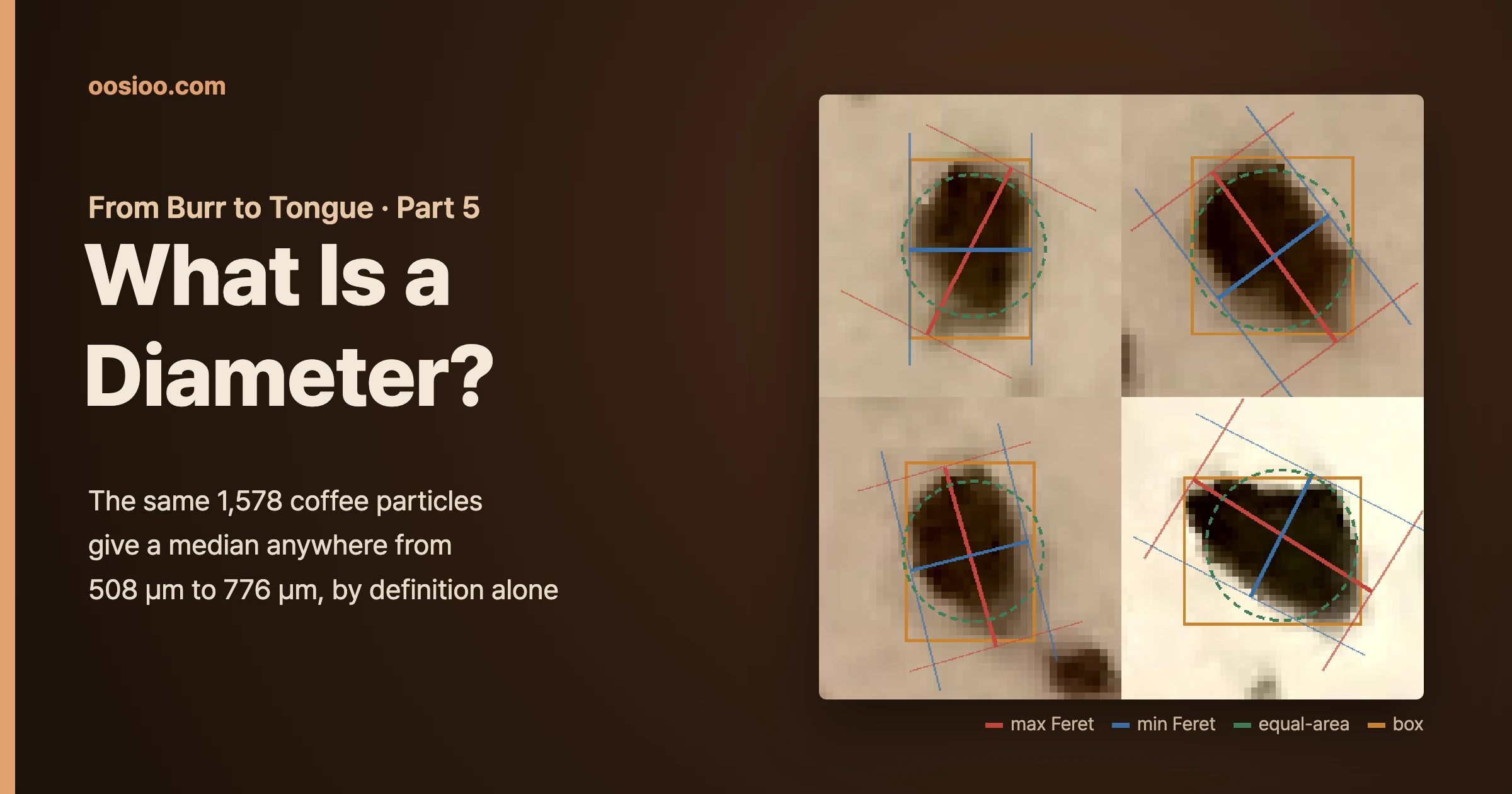 On a brown background, the left side reads "From Burr to Tongue · Part 5, What Is a Diameter?" On the right, four real coffee particles are magnified, overlaid with the longest width (red), the shortest width (blue), the circle of equal area (green dotted) and an axis-aligned box (orange)