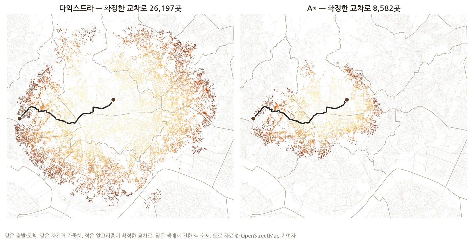 같은 출발지(종로 세컨드커피)와 도착지(연희 에스프레소바)를 같은 자전거 가중치로 찾았다. 왼쪽 다익스트라는 서울 도심과 강남까지 사방으로 교차로 26,197곳을 확정했고, 오른쪽 A*는 두 점 사이 띠 모양으로 8,582곳만 확정했다. 찾은 길은 같다