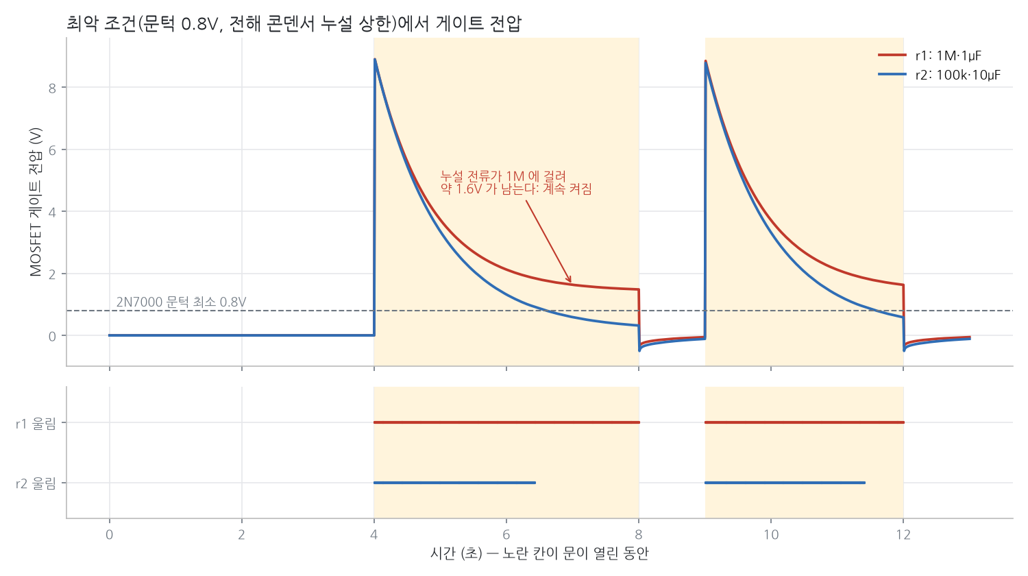 최악 조건에서 MOSFET 게이트 전압을 비교한 그래프. 문이 열리는 4초와 9초에 두 선 모두 9V로 뛴 뒤 지수적으로 떨어진다. r1(1M·1μF, 빨강)은 1.6V 근처에서 더 내려가지 않아 문턱 0.8V 점선 위에 머물고, 아래 띠에서 r1은 문이 열린 내내 울린다. r2(100k·10μF, 파랑)는 0.3V 근처까지 내려가 문턱 아래로 떨어지고, 울림은 2.4초 만에 멎는다