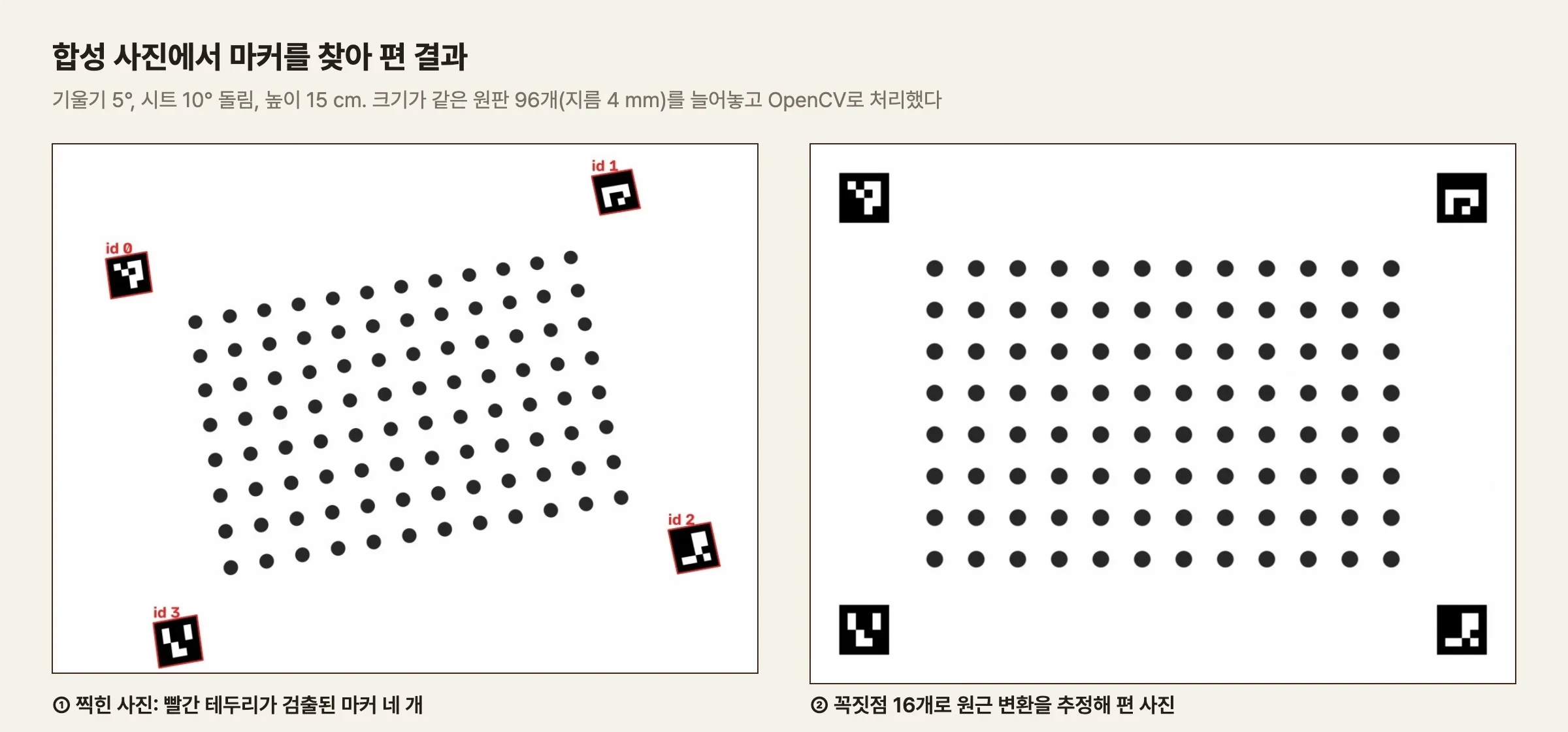 두 장의 사진이 나란히 있다. 왼쪽은 기울어진 카메라로 찍은 합성 사진으로, 네 모서리의 마커가 빨간 테두리로 표시돼 있고 id 0~3이 적혀 있다. 가운데 원판 격자는 비스듬한 사다리꼴로 보인다. 오른쪽은 마커 꼭짓점 16개로 원근 변환을 추정해 편 사진으로, 마커 네 개가 반듯한 직사각형의 모서리에 있고 원판들이 가로세로로 고르게 정렬돼 있다