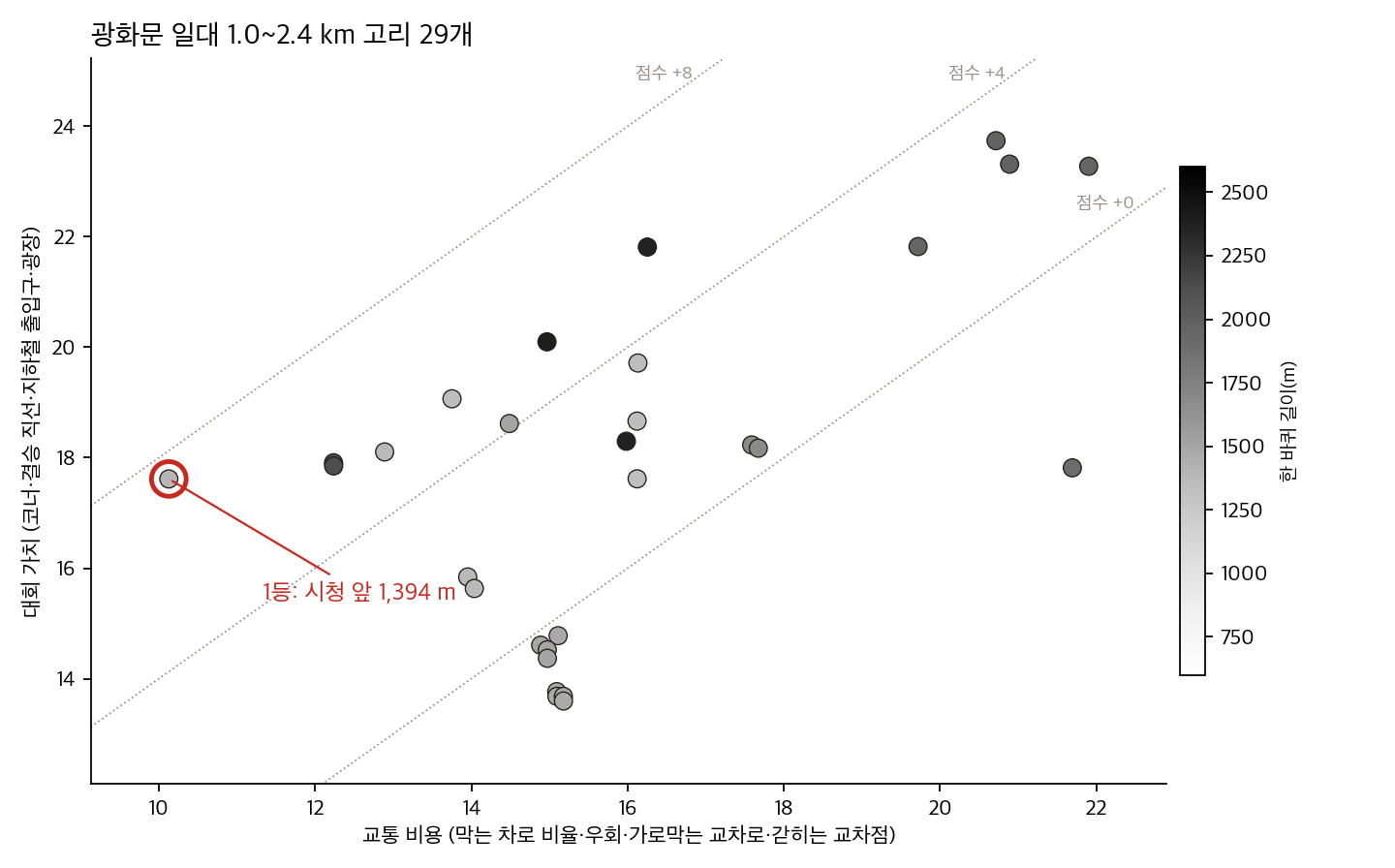 후보 고리 29개를 교통 비용(가로축)과 대회 가치(세로축)에 찍은 산점도. 왼쪽 위가 좋은 코스다. 시청 앞 1,394m 고리가 가장 왼쪽에 홀로 떨어져 1등을 차지했다