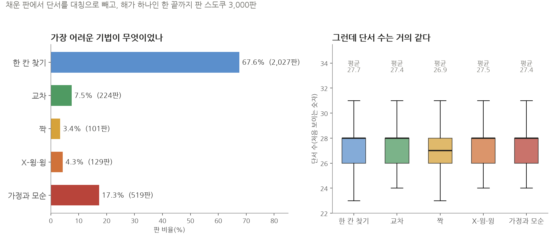 왼쪽 막대그래프: 가장 어려운 기법이 무엇이었나. 한 칸 찾기 67.6%(2,027판), 교차 7.5%(224판), 짝 3.4%(101판), X-윙·윙 4.3%(129판), 가정과 모순 17.3%(519판). 오른쪽 상자그림: 그런데 단서 수는 거의 같다. 다섯 단계 모두 단서 수가 대략 24~31개에 걸쳐 있고 평균이 27.7, 27.4, 26.9, 27.5, 27.4다