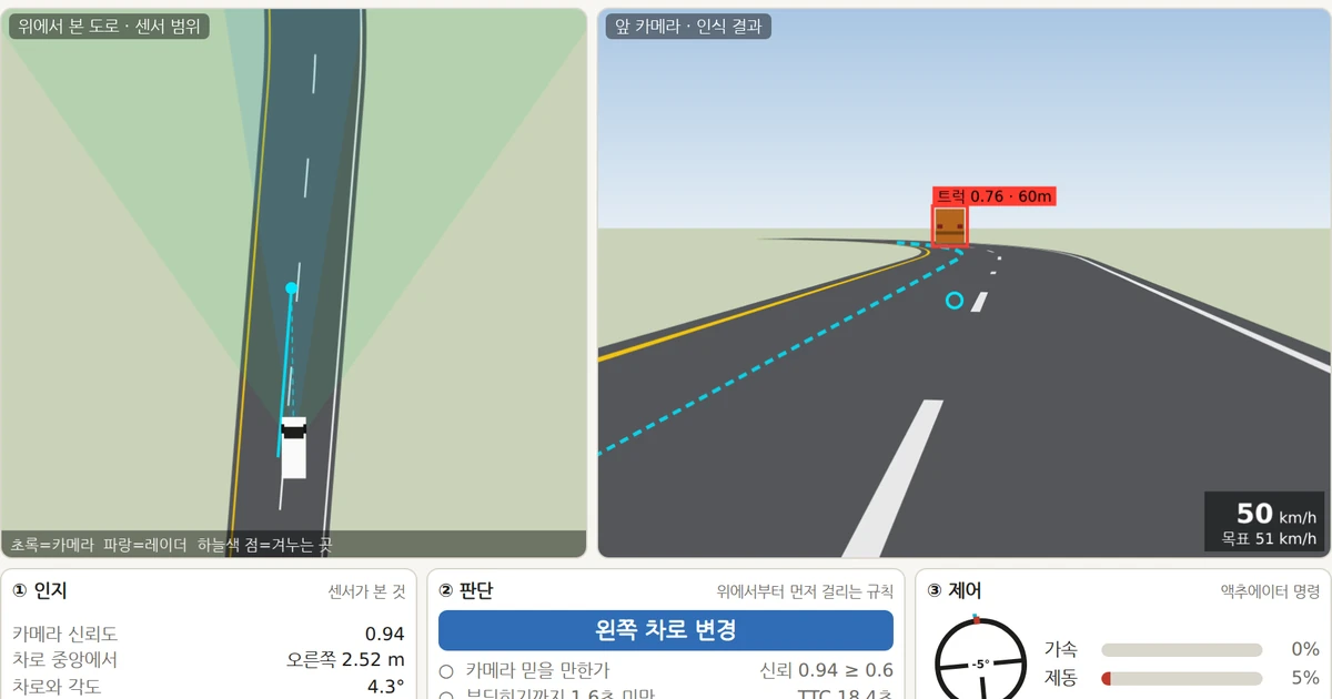 자율주행 판단 해부기 화면. 왼쪽은 위에서 내려다본 2차로 도로와 흰 차, 초록 부채꼴은 카메라가 보는 범위, 가운데 좁은 띠는 레이더 범위다. 오른쪽은 앞 카메라 화면으로, 60 m 앞 트럭에 빨간 상자와 「트럭 0.76 · 60m」 표시가 붙어 있고, 옮겨 갈 왼쪽 차로 중앙을 하늘색 점선으로 그렸다. 아래 판단 칸에는 「왼쪽 차로 변경」이 떠 있다
