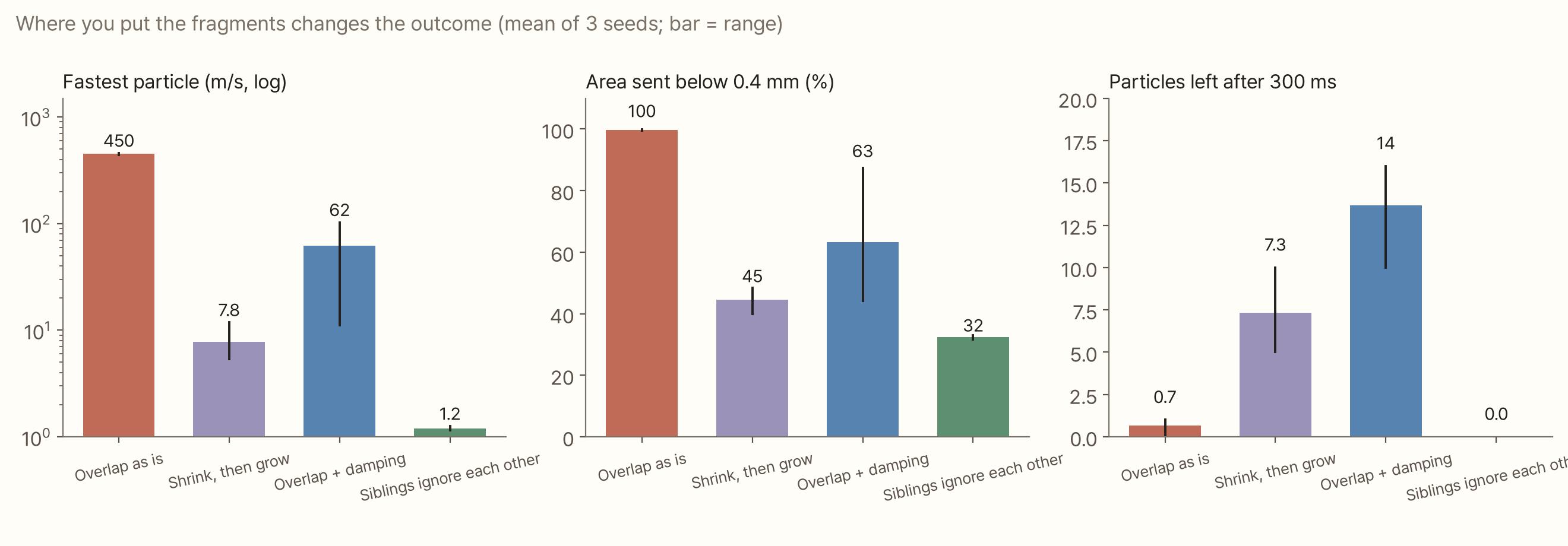 Three bar charts. The horizontal axis is the four methods; bars show the mean and range over three seeds. The fastest particle (log axis) is about 450 m/s for overlap as is, about 8 m/s for shrink then grow, about 60 m/s for overlap + damping and about 1 m/s for siblings ignore each other. The area sent below 0.4 mm is about 100%, 44%, 63% and 33% respectively. Particles left after 300 ms are about 1, 7, 14 and 0