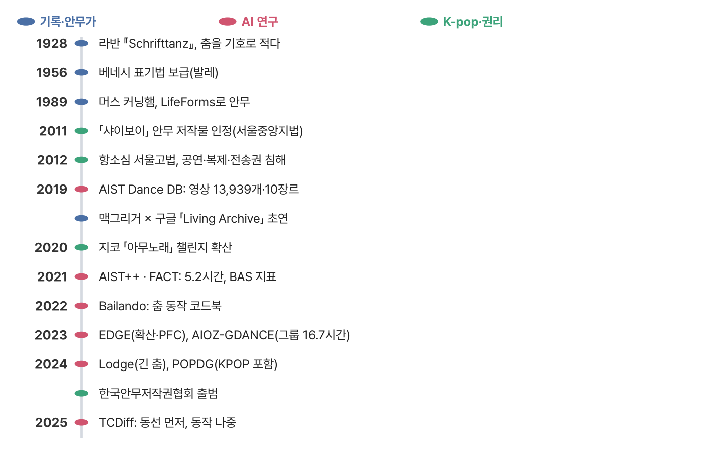 1928년부터 2025년까지의 연표. 기록·안무가 줄: 1928 라반 『Schrifttanz』, 1956 베네시 표기법 보급, 1989 머스 커닝햄이 LifeForms로 안무, 2019 맥그리거와 구글 「Living Archive」 초연. AI 연구 줄: 2019 AIST Dance DB 영상 13,939개, 2021 AIST++와 FACT(5.2시간, BAS 지표), 2022 Bailando, 2023 EDGE와 AIOZ-GDANCE, 2024 Lodge와 POPDG, 2025 TCDiff. K-pop·권리 줄: 2011 「샤이보이」 안무 저작물 인정, 2012 항소심, 2020 「아무노래」 챌린지, 2024 한국안무저작권협회 출범