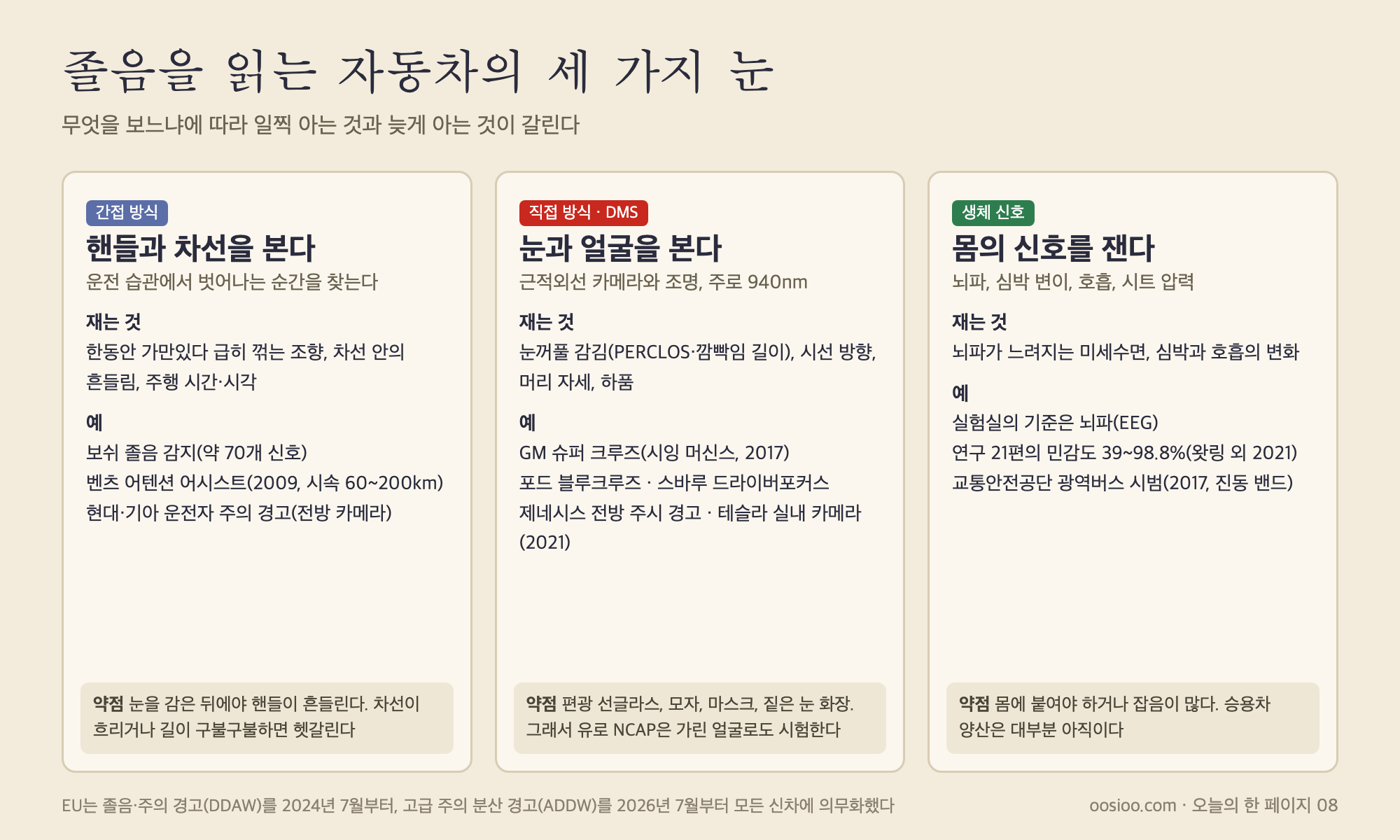 졸음을 읽는 자동차의 세 가지 눈. 핸들과 차선의 움직임으로 짐작하는 간접 방식, 적외선 카메라로 눈꺼풀과 시선을 직접 보는 운전자 모니터링, 뇌파와 심박 같은 생체 신호. 지금 양산차의 주류는 앞의 두 가지다