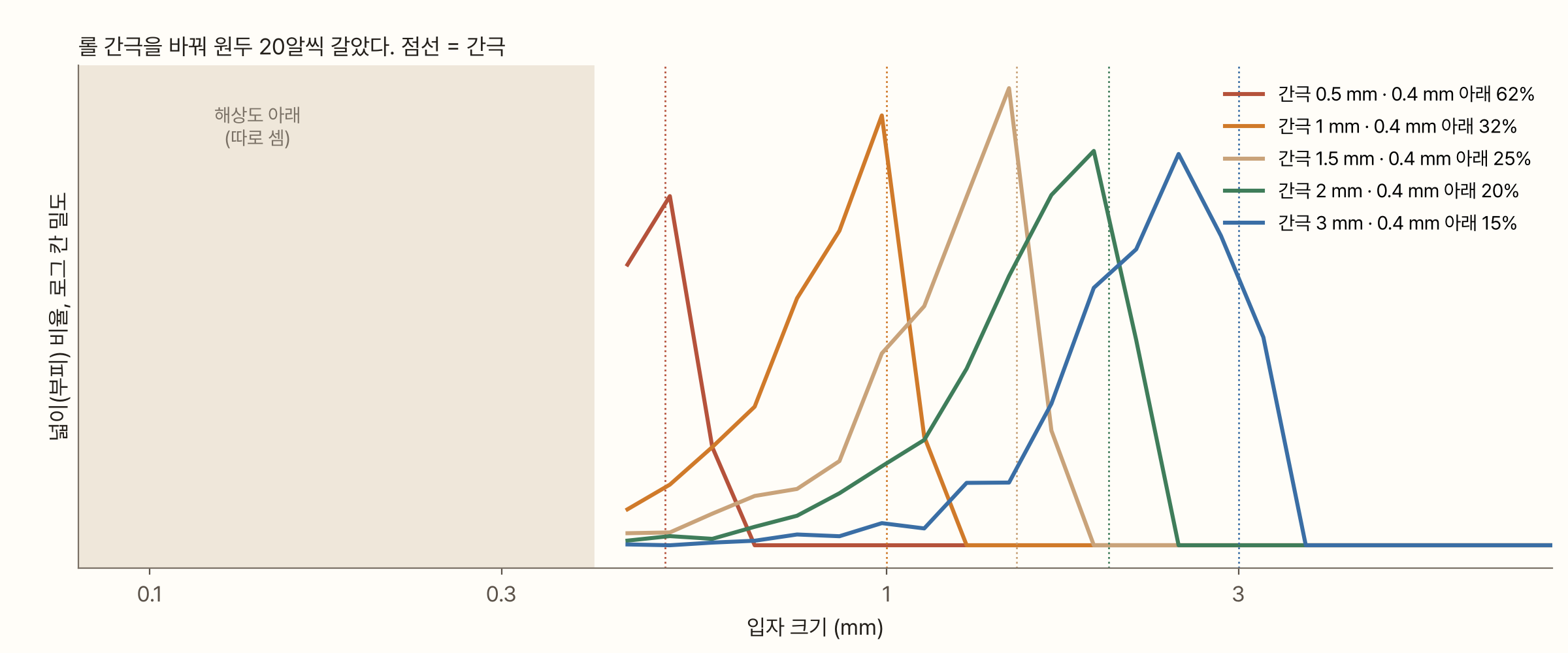 가로축이 입자 크기(0.08~8 mm, 로그), 세로축이 넓이 비율인 그래프. 간극 0.5, 1, 1.5, 2, 3 mm 다섯 곡선이 각각 간극 근처에 봉우리를 둔다. 각 간극은 같은 색 점선으로 표시했다. 0.4 mm 아래는 연한 띠로 칠하고 '해상도 아래(따로 셈)'라고 적었다. 범례의 0.4 mm 아래 몫은 간극 0.5 mm 62%, 1 mm 32%, 1.5 mm 25%, 2 mm 20%, 3 mm 15%다