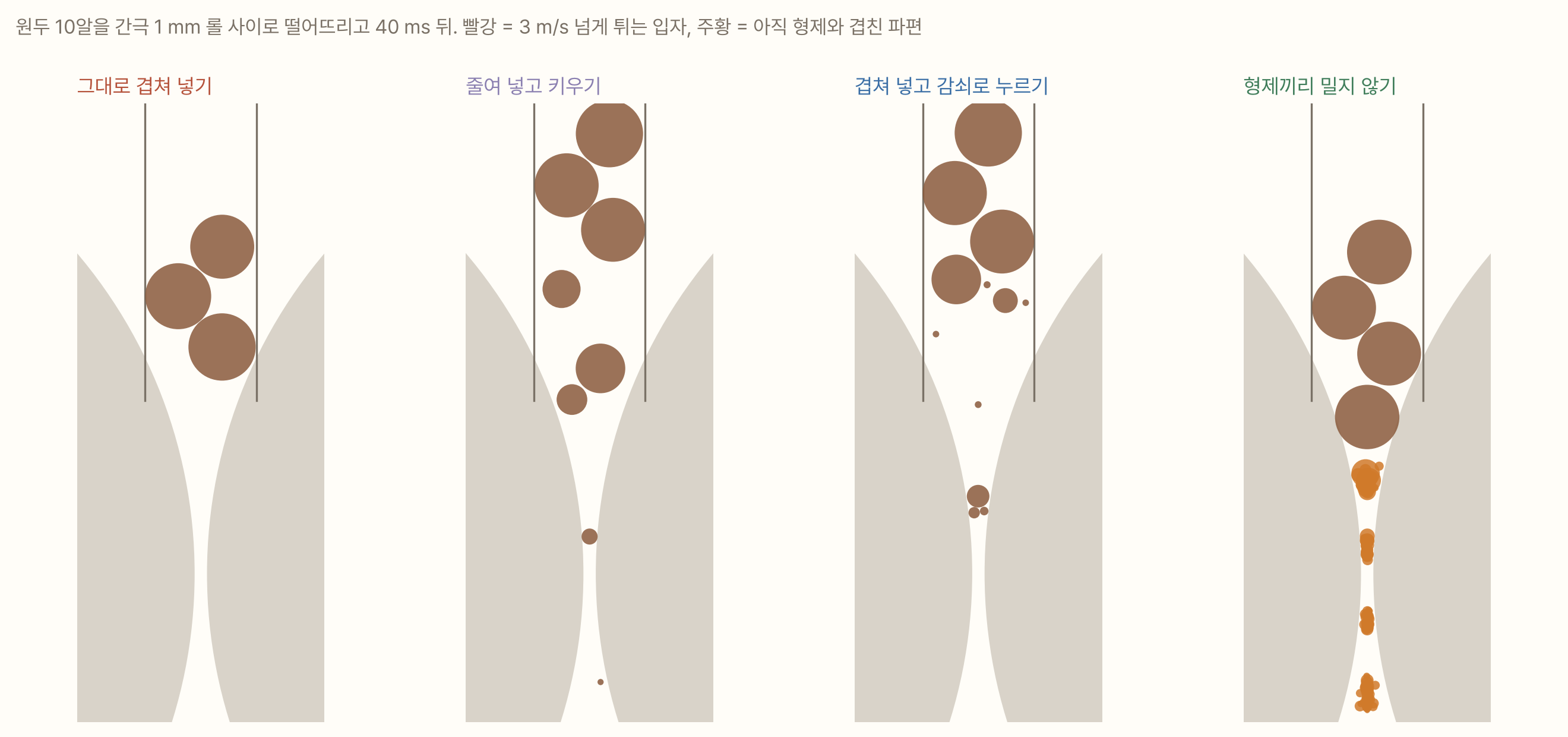 네 그림이 나란히 있다. 모두 원두 10알을 간극 1 mm 롤 사이로 떨어뜨리고 40 ms 뒤의 장면이다. '그대로 겹쳐 넣기'에는 홈통에 원두 세 알만 남고 나머지는 사라졌다. '줄여 넣고 키우기'와 '겹쳐 넣고 감쇠로 누르기'에는 원두와 굵은 조각이 홈통 위쪽에 쌓여 있고 롤 사이에는 거의 없다. '형제끼리 밀지 않기'에는 원두가 홈통에 줄지어 있고, 롤 사이 좁은 틈을 따라 주황색 파편 무리가 아래로 이어진다