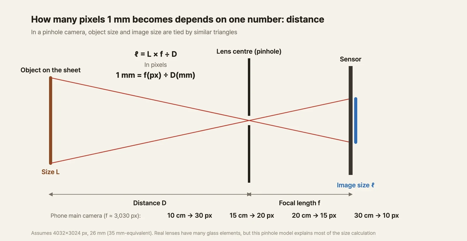 A pinhole-camera diagram. On the left, an object of size L; in the middle, a pinhole; on the right, a sensor. Two rays from the top and bottom of the object cross at the pinhole and form an inverted image (size ℓ) on the sensor. The distance from the object to the hole is D, and the distance from the hole to the sensor is the focal length f. Above, the formulas ℓ = L × f ÷ D and 1 mm = f(px) ÷ D(mm) are written. Below, a phone main-camera example lists 30 px at 10 cm, 20 px at 15 cm, 15 px at 20 cm, and 10 px at 30 cm