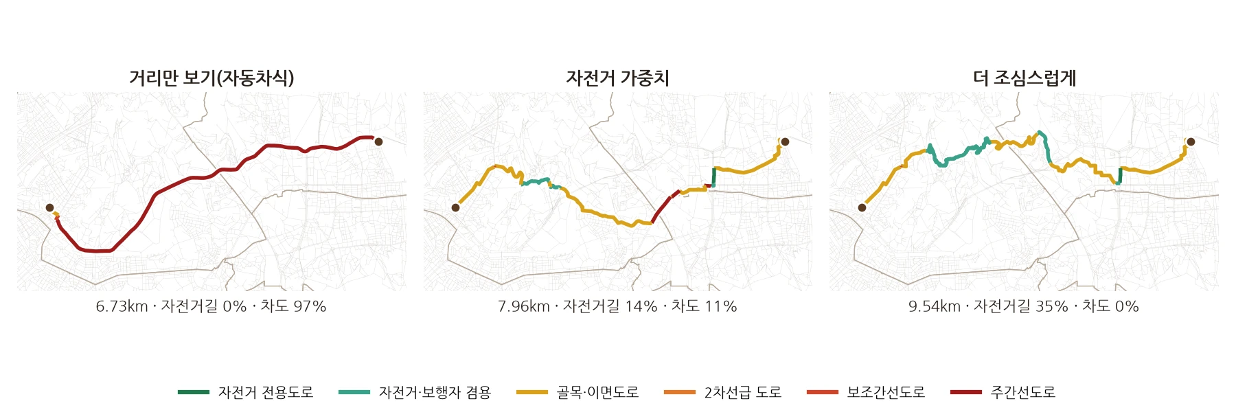 같은 출발·도착을 가중치 표 세 가지로 찾은 결과. 거리만 보면 6.73km인데 97%가 차도(대부분 주간선도로)다. 자전거 가중치로는 7.96km로 늘고 차도는 11%로 줄며 대부분 골목을 지난다. 더 조심스럽게 찾으면 9.54km에 차도는 0%, 자전거길이 35%다