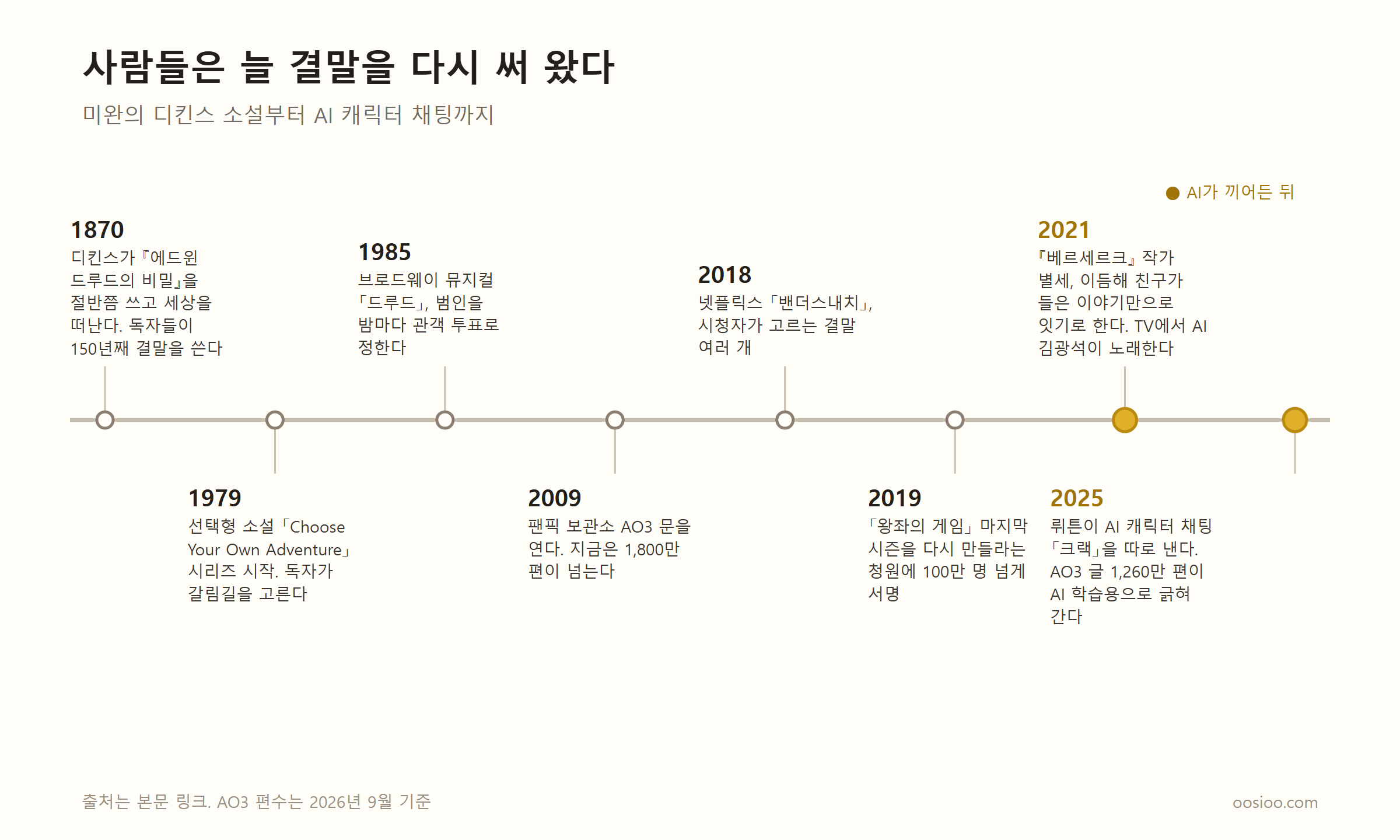 결말을 다시 써 온 역사를 그린 연표. 1870년 디킨스가 『에드윈 드루드의 비밀』을 절반쯤 쓰고 세상을 떠나 독자들이 150년째 결말을 쓴다. 1979년 선택형 소설 Choose Your Own Adventure 시리즈. 1985년 브로드웨이 뮤지컬 「드루드」가 범인을 관객 투표로 정한다. 2009년 팬픽 보관소 AO3가 문을 열어 지금은 1,800만 편이 넘는다. 2018년 넷플릭스 「밴더스내치」. 2019년 「왕좌의 게임」 재제작 청원에 100만 명 넘게 서명. 2021년 『베르세르크』 작가 별세, TV에서 AI 김광석이 노래한다. 2025년 뤼튼이 AI 캐릭터 채팅 「크랙」을 따로 내고, AO3 글 1,260만 편이 AI 학습용으로 긁혀 간다. 2021년과 2025년은 노란 점으로 AI가 끼어든 뒤를 표시했다