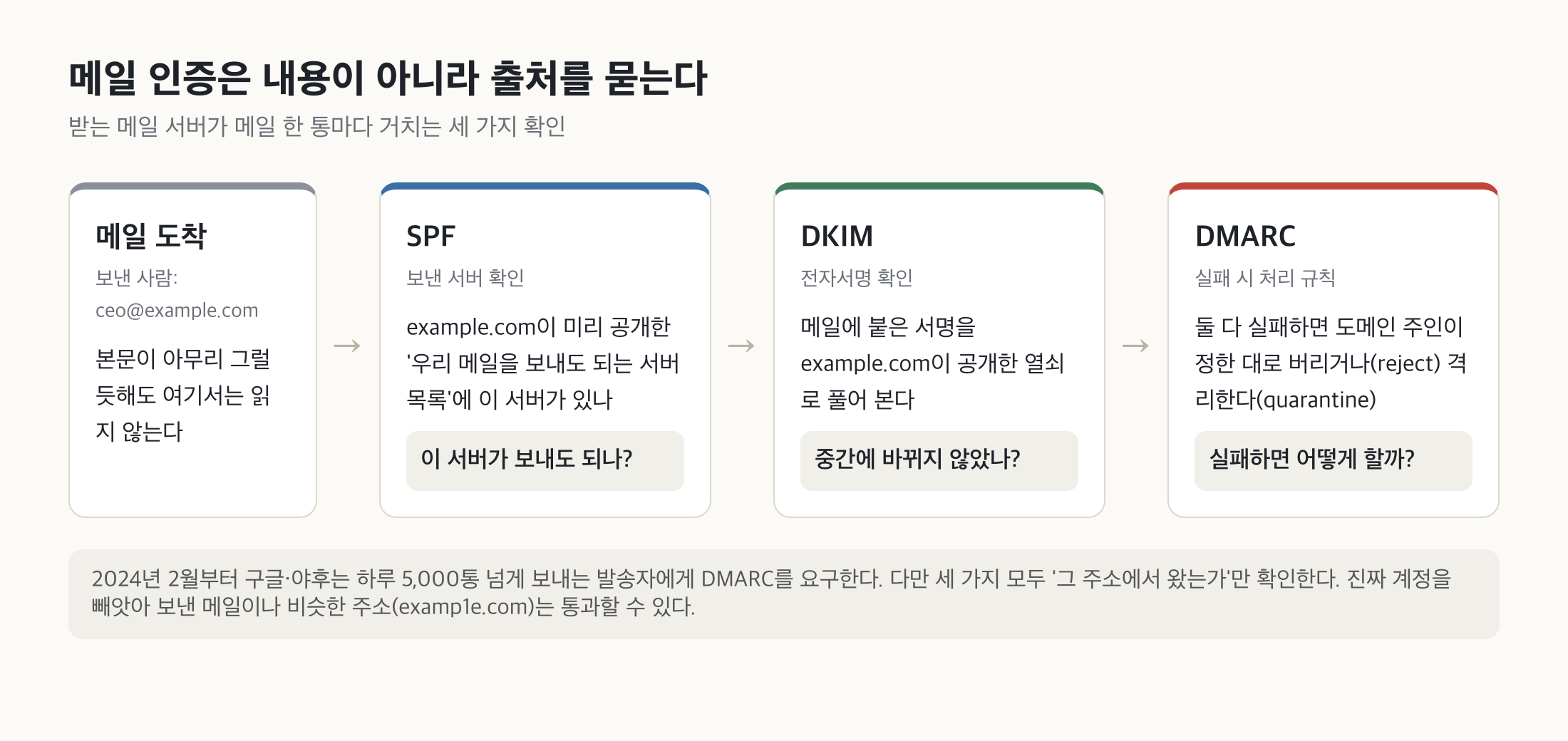 메일이 도착한 뒤 거치는 세 가지 확인을 왼쪽에서 오른쪽으로 그린 도식. SPF는 「이 서버가 보내도 되나?」, DKIM은 「중간에 바뀌지 않았나?」, DMARC는 「실패하면 어떻게 할까?」를 묻는다. 아래에 세 가지 모두 그 주소에서 왔는지만 확인하므로, 빼앗긴 진짜 계정이나 비슷한 주소(examp1e.com)는 통과할 수 있다는 설명이 있다