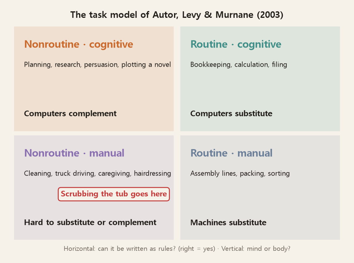 The task model of Autor, Levy, and Murnane. Computers substitute for routine cognitive work (bookkeeping, calculation) and complement nonroutine cognitive work (planning, research, persuasion). Machines substitute for routine manual work (assembly lines), while nonroutine manual work (cleaning, truck driving, caregiving) is hard either to substitute or to complement. Scrubbing a tub falls in the nonroutine manual cell