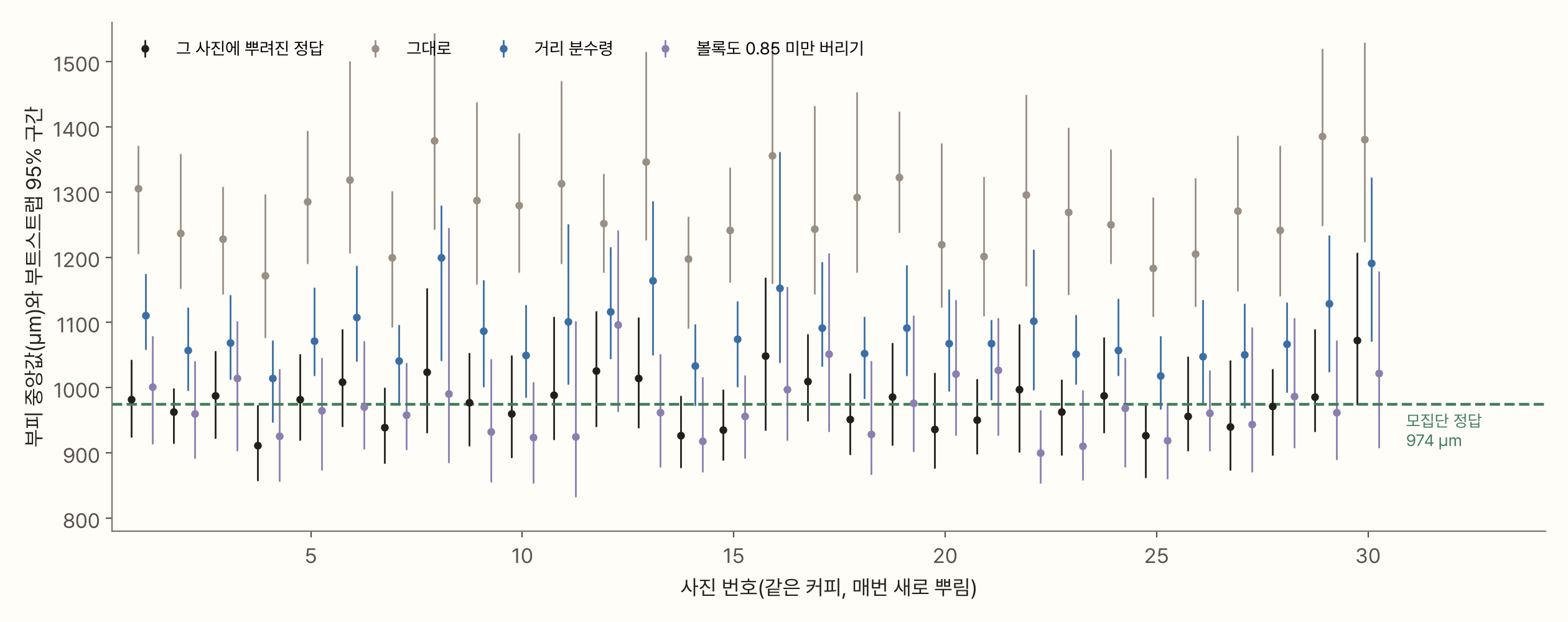 점과 세로 막대 그래프. 가로축은 사진 번호 1~30, 세로축은 부피 중앙값과 부트스트랩 95% 구간이다. 모집단 정답 974 µm에 초록 점선이 있다. 그 사진에 뿌려진 정답(검정)은 910~1,070 µm에서 점선을 오르내리고 구간이 대부분 점선을 덮는다. 볼록도 버리기(보라)도 점선 근처에 있다. 거리 분수령(파랑)은 1,010~1,200 µm로 점선 위에 몰려 있고, 그대로(회색)는 1,170~1,390 µm로 훨씬 위에 있어 구간이 한 번도 점선에 닿지 않는다