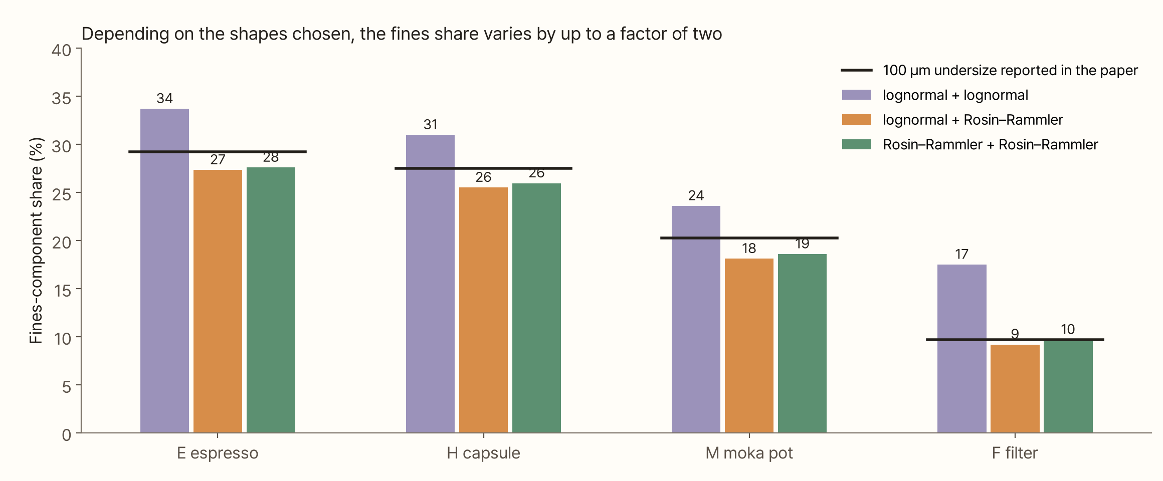 Bar chart. The horizontal axis shows four powders (E espresso, H capsule, M moka pot, F filter), the vertical axis the fines-part share (%). Each powder has three bars. E is 34 for lognormal + lognormal, 27 for lognormal + Rosin–Rammler and 28 for Rosin–Rammler + Rosin–Rammler; H is 31, 26, 26; M is 24, 18, 19; F is 17, 9, 10. Black horizontal lines mark the paper's volume below 100 µm: E 29.2, H 27.5, M 20.3, F 9.7
