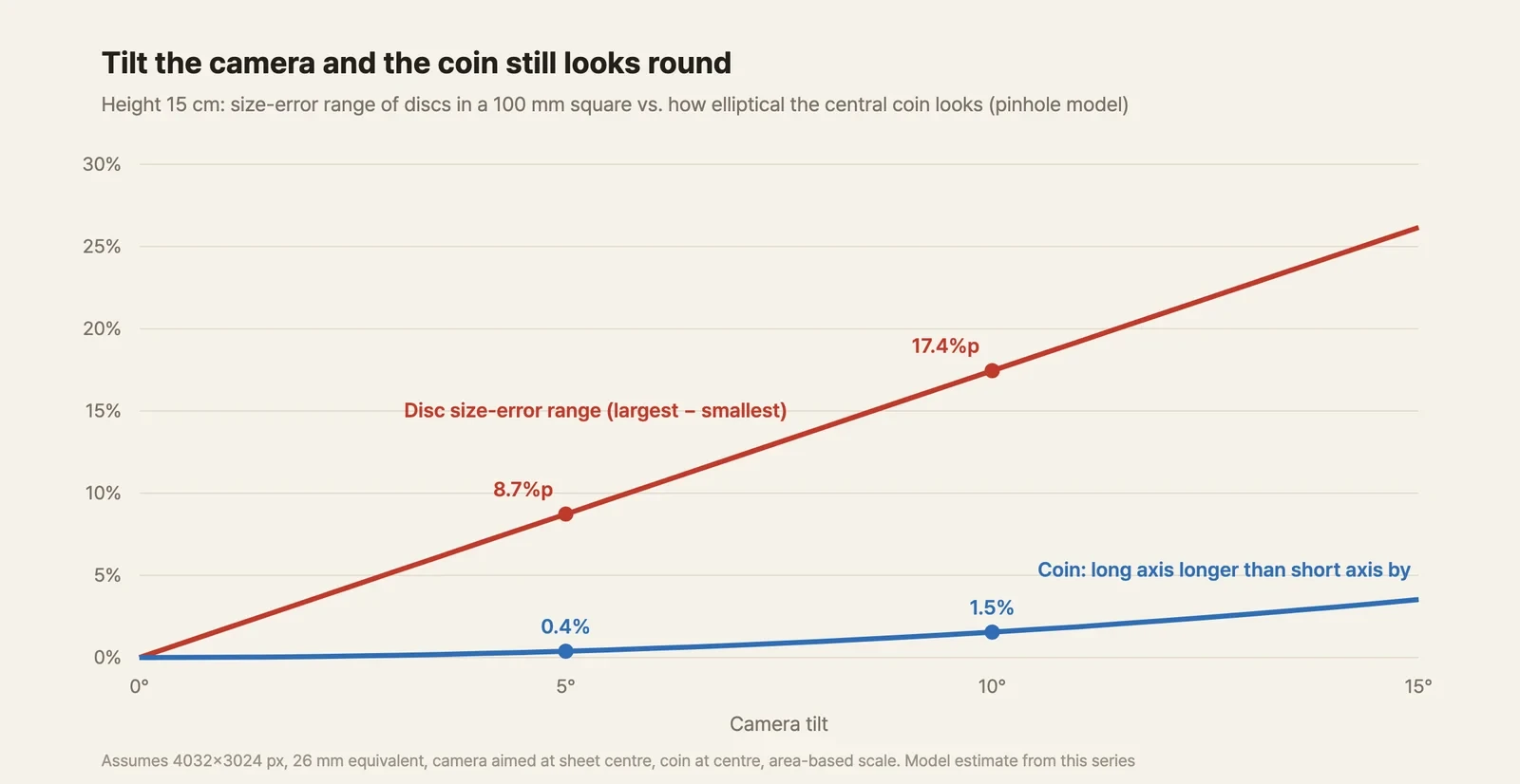 Two curve graphs. The horizontal axis is camera tilt, 0–15°. The red curve is the range of size error for disks inside the 100 mm square — rising almost linearly to 8.7 percentage points at 5° and 17.4 percentage points at 10°. The blue curve is the ratio by which the long axis of the center coin exceeds the short axis — staying near zero and rising slowly, reaching 0.4% at 5° and 1.5% at 10°