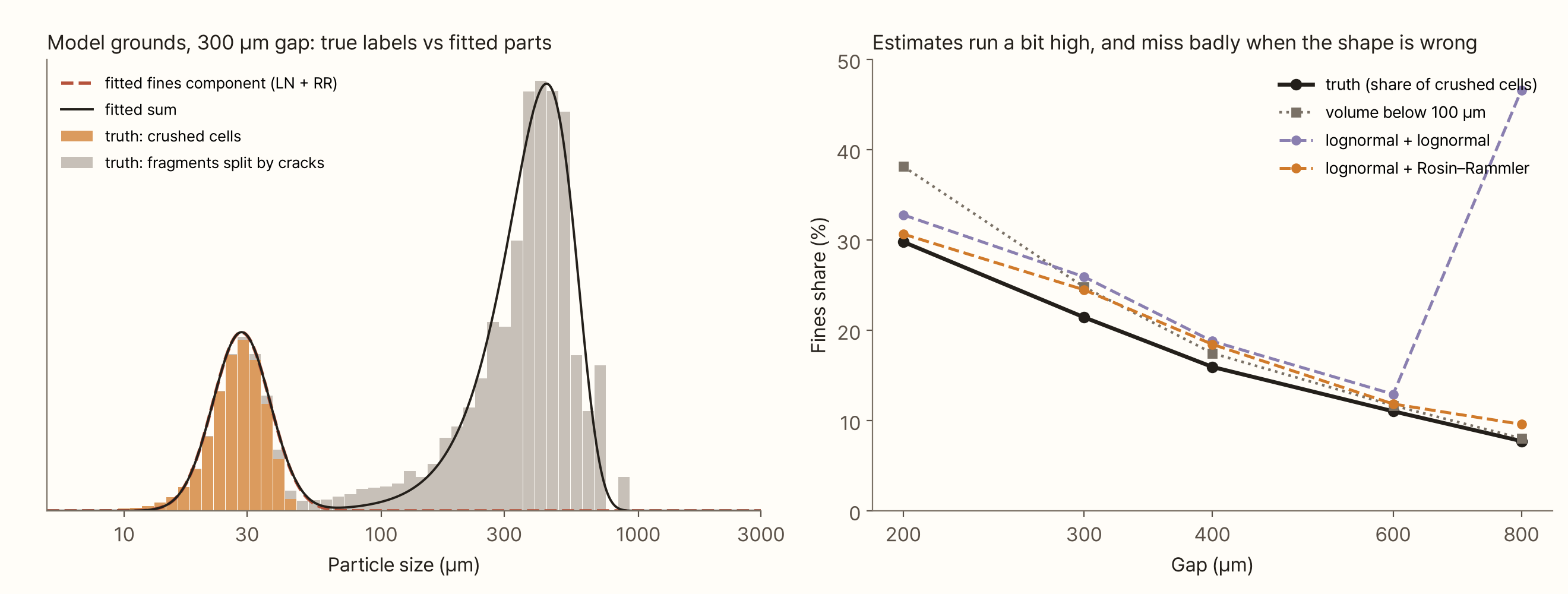 Two graphs. On the left is the volume distribution of model grounds at a 300 µm gap. Orange bars (truth: crushed cells) form a narrow peak near 30 µm, and grey bars (truth: pieces split by cracks) rise from 100 µm and are highest near 400 µm. The red dashed line (the fitted fines part, lognormal + Rosin–Rammler) follows the orange bars almost exactly. On the right, the horizontal axis is the gap (200–800 µm) and the vertical axis is the fines share (%). The black solid line (truth) falls from 30% to 8%. The grey dotted line (volume below 100 µm) is 38% at a 200 µm gap, 8 points above the truth, and approaches the truth as the gap widens. The orange dashed line (lognormal + Rosin–Rammler) runs 1–3 points above the truth. The purple dashed line (lognormal + lognormal) runs 2–5 points above the truth and jumps to 47% at an 800 µm gap