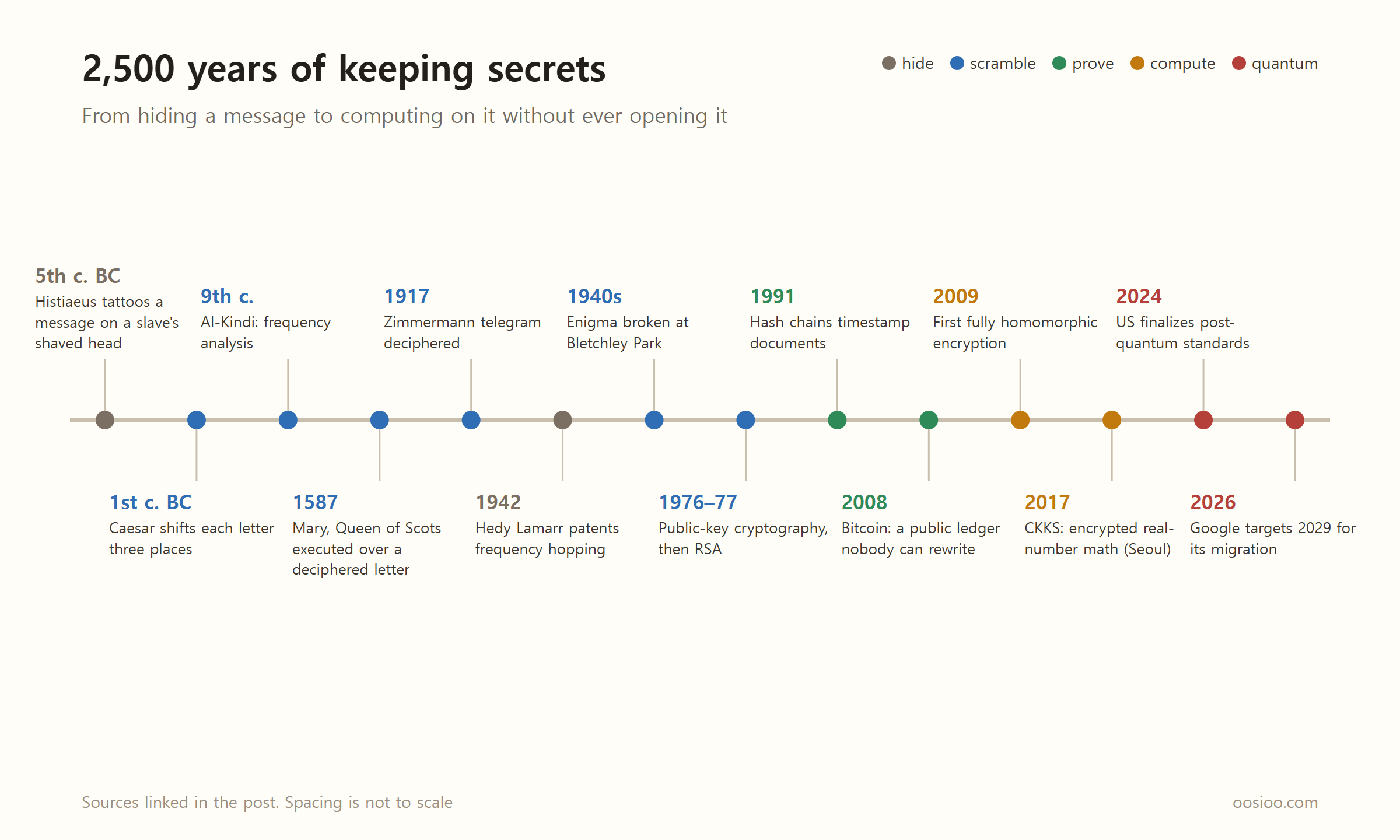 A timeline of 2,500 years of keeping secrets. 5th century BC: Histiaeus tattoos a message on a slave's shaved head. 1st century BC: Caesar shifts letters three places. 9th century: al-Kindi's frequency analysis. 1587: Mary, Queen of Scots, executed over a deciphered letter. 1917: the Zimmermann telegram is deciphered. 1942: Hedy Lamarr patents frequency hopping. 1940s: Enigma broken at Bletchley Park. 1976–77: public-key cryptography, then RSA. 1991: hash chains timestamp documents. 2008: Bitcoin. 2009: the first fully homomorphic encryption. 2017: CKKS for encrypted real-number math, from Seoul. 2024: the US finalizes post-quantum standards. 2026: Google targets 2029 for its migration. The events are colored by approach: hide, scramble, prove, compute and quantum.