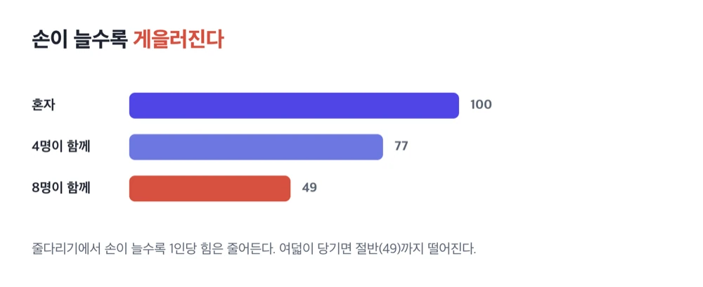 A bar chart of the Ringelmann effect, showing per-person force in a tug-of-war dropping from 100 to 77 to 49 as the number of participants increases