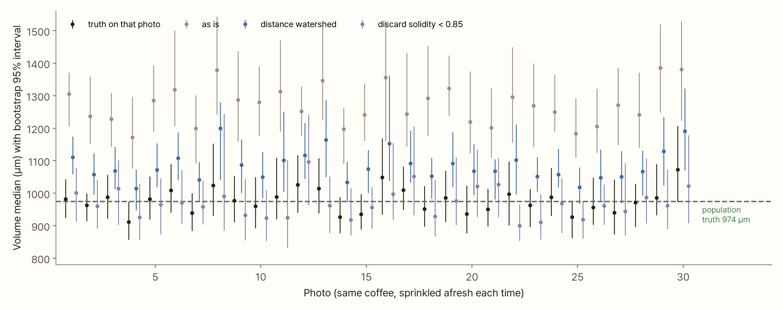 Dot-and-bar plot. Horizontal axis: photos 1 to 30; vertical axis: volume median with bootstrap 95% interval. A green dotted line marks the population truth, 974 µm. The truth on each photo (black) moves around the line between 910 and 1,070 µm, and most of its intervals cover it. Solidity discard (purple) also sits near the line. Distance watershed (blue) clusters above it at 1,010–1,200 µm, and as is (grey) sits far higher at 1,170–1,390 µm, with no interval ever reaching the line