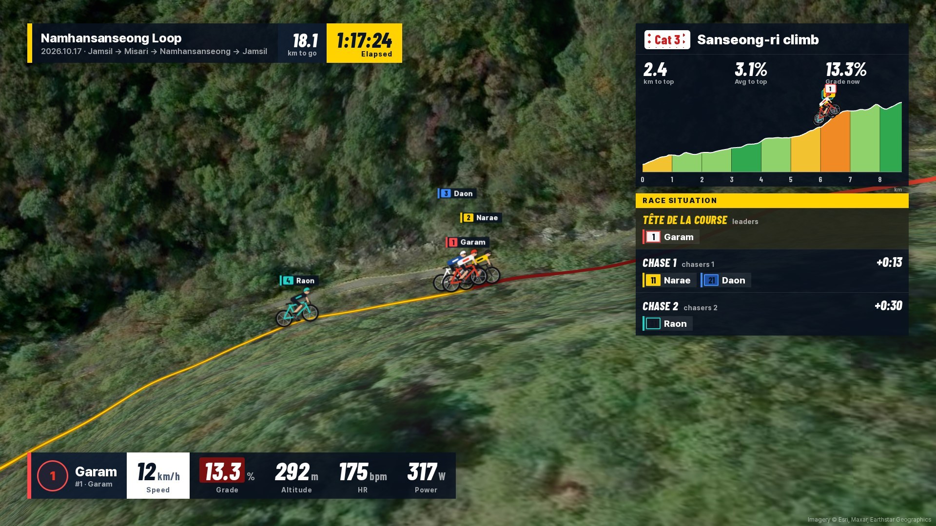 A broadcast frame made by ridecast. On 3D terrain under satellite imagery, three riders in jerseys climb through a forest. Top left reads “Namhansanseong Loop · 18.1 km to go · 1:17:24”; top right shows the “Cat 3 Sanseong-ri climb” gradient profile with a small rider climbing it, and below it a race situation board: “TÊTE DE LA COURSE Garam / CHASE 1 Narae, Daon +0:13 / CHASE 2 Raon +0:30”. The rider bar at bottom left shows 12 km/h, grade 13.3%, altitude 292 m, heart rate 175, power 317 W