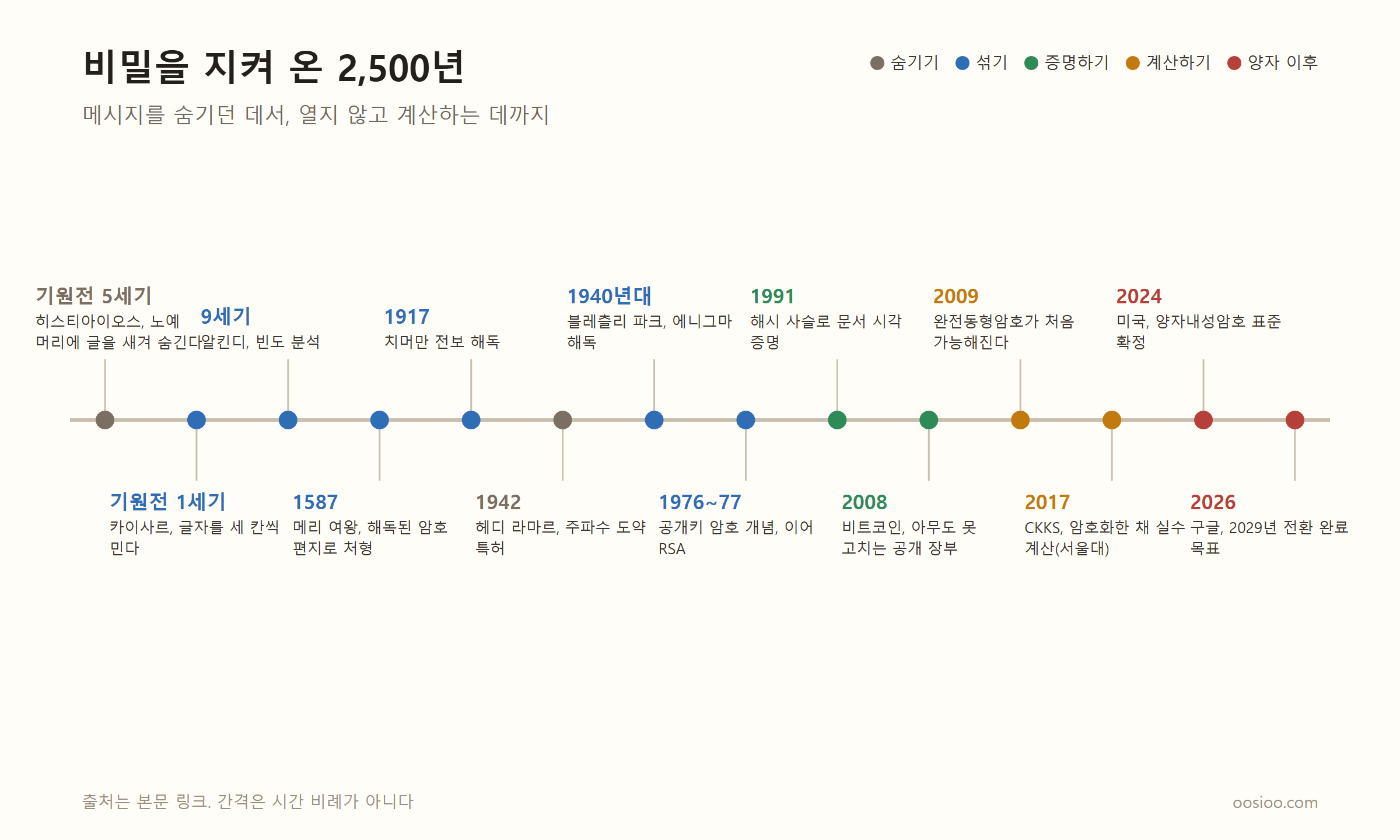 비밀을 지켜 온 2,500년을 그린 연표. 기원전 5세기 히스티아이오스가 노예 머리에 글을 새겨 숨긴다. 기원전 1세기 카이사르가 글자를 세 칸 민다. 9세기 알킨디가 빈도 분석을 쓴다. 1587년 메리 여왕이 해독된 암호 편지로 처형된다. 1917년 치머만 전보가 해독된다. 1942년 헤디 라마르가 주파수 도약 특허를 받는다. 1940년대 에니그마가 블레츨리 파크에서 풀린다. 1976~77년 공개키 암호 개념에 이어 RSA가 나온다. 1991년 해시로 문서 시각을 증명하는 방법이 나온다. 2008년 비트코인. 2009년 완전동형암호가 처음 가능해진다. 2017년 서울대에서 암호화한 채 실수를 계산하는 CKKS가 나온다. 2024년 미국이 양자내성암호 표준을 확정한다. 2026년 구글이 2029년까지 전환을 마치겠다고 밝힌다. 연표는 숨기기, 섞기, 증명하기, 계산하기 네 가지 색으로 나뉜다