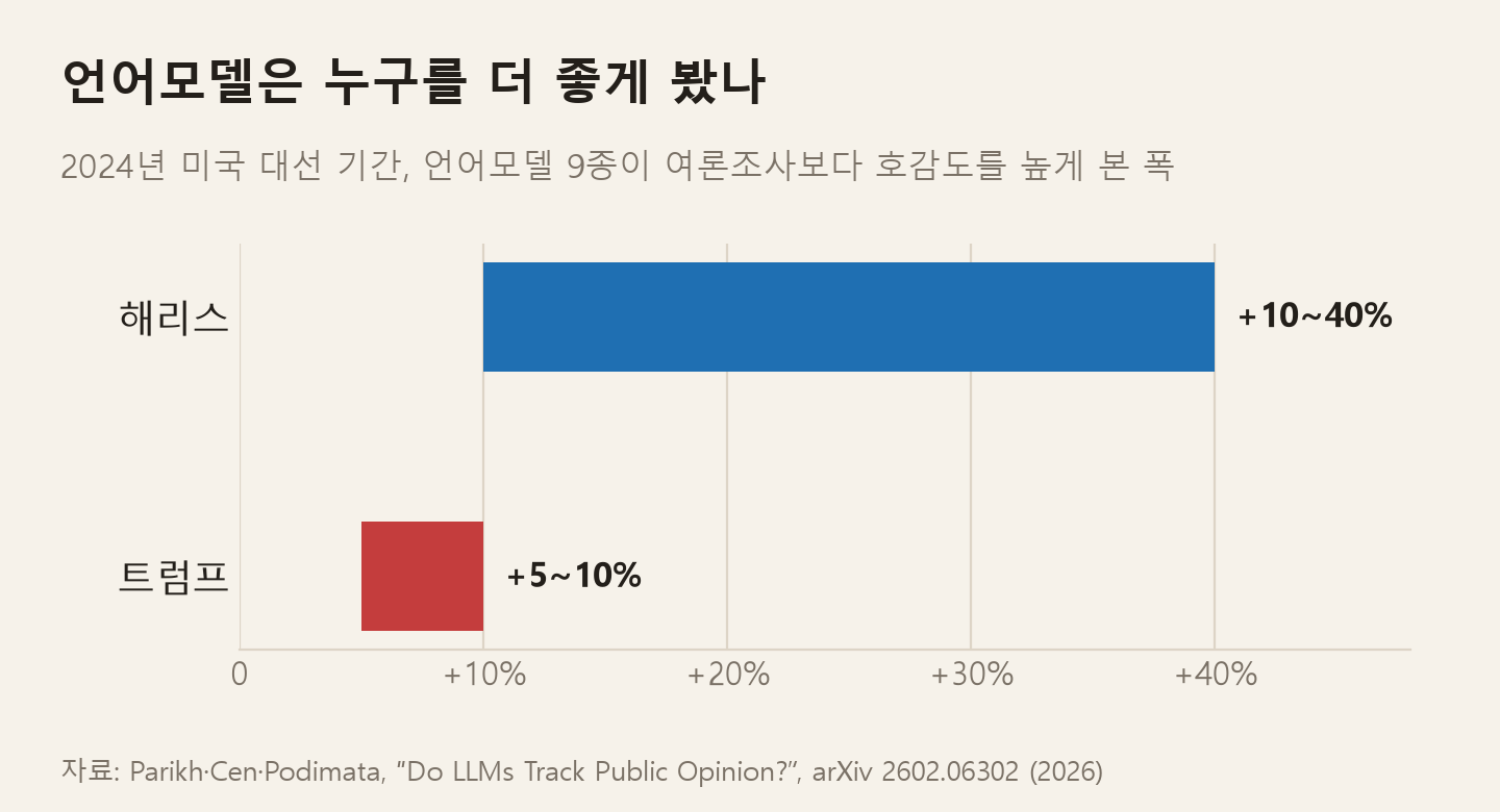 2024년 미국 대선 기간 언어모델 9종이 여론조사보다 호감도를 높게 본 폭. 해리스는 10~40%, 트럼프는 5~10% 높게 봤다