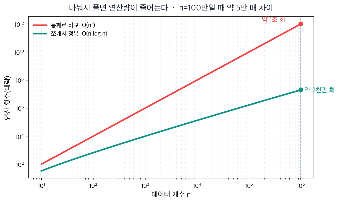 데이터가 많아질수록 벌어지는 두 방식의 연산량 차이