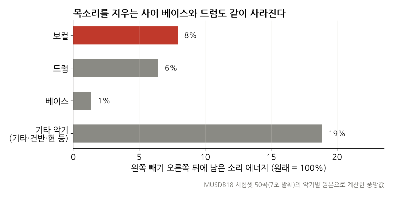 막대그래프. 왼쪽 빼기 오른쪽을 한 뒤 남은 소리 에너지. 보컬 8%, 드럼 6%, 베이스 1%, 기타 악기 19%. 보컬보다 베이스가 더 많이 지워졌다