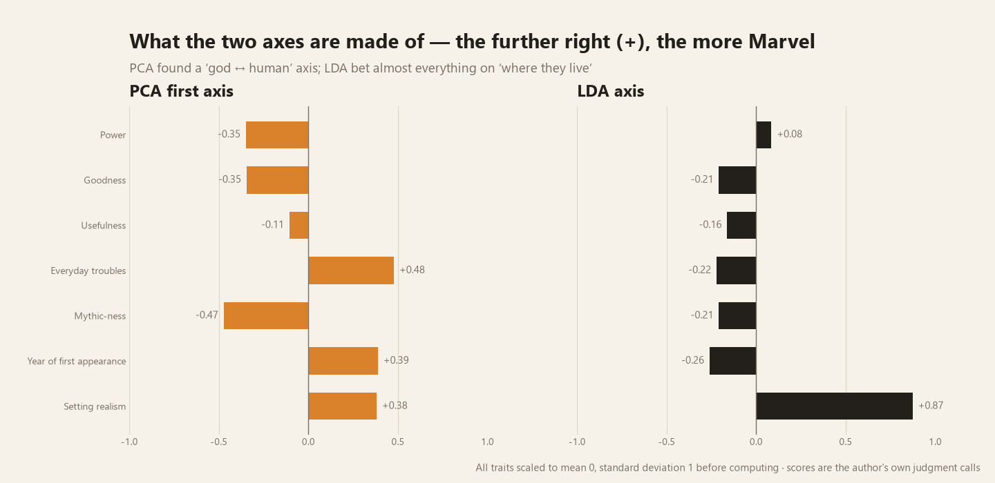 Bar chart comparing the weights of the PCA first axis and the LDA axis by trait. PCA spreads its weight fairly evenly across troubles, mythic-ness, year, setting, power, and goodness, while LDA places nearly all its weight, +0.87, on the realism of the setting alone