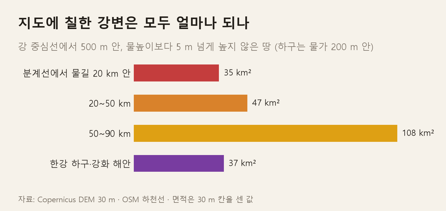 지도에 칠한 강변 면적 막대그래프. 분계선에서 물길 20 km 안 35 km², 20~50 km 47 km², 50~90 km 108 km², 한강 하구·강화 해안 37 km²