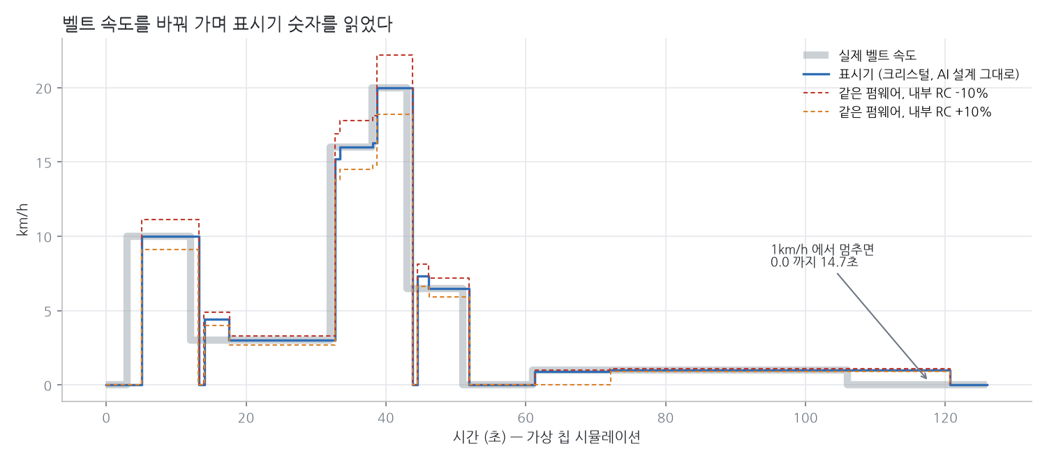 벨트 속도를 바꿔 가며 표시기 숫자를 읽은 그래프. 회색 굵은 계단이 실제 벨트 속도, 파란 선이 크리스털을 단 AI 설계의 표시값으로 각 구간에서 10.0, 3.0, 16.0, 20.0, 6.5, 1.0을 정확히 따라간다. 빨간 점선(같은 펌웨어, 내부 RC -10%)은 11.1, 3.3, 17.8, 22.2로 높게, 주황 점선(+10%)은 9.1, 2.7, 14.5, 18.2로 낮게 나온다. 1km/h에서 멈춘 뒤 0.0이 뜨기까지 14.7초가 걸린다는 주석이 있다
