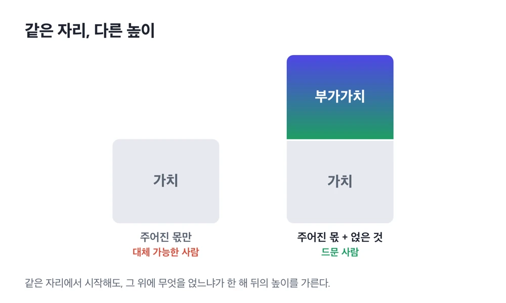 A conceptual diagram comparing a person who only fills the assigned share (value) with a person who stands higher by stacking value added on top
