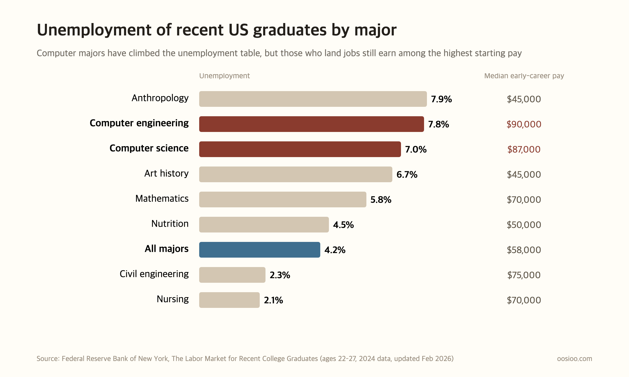 Unemployment rates of recent US college graduates aged 22 to 27 by major, as compiled by the Federal Reserve Bank of New York (2024 data). Anthropology 7.9%, computer engineering 7.8%, computer science 7.0%, art history 6.7%, mathematics 5.8%, nutrition 4.5%, all majors 4.2%, civil engineering 2.3%, nursing 2.1%. Computer majors have high unemployment, but those who are employed earn median starting salaries of $87,000 to $90,000, among the highest