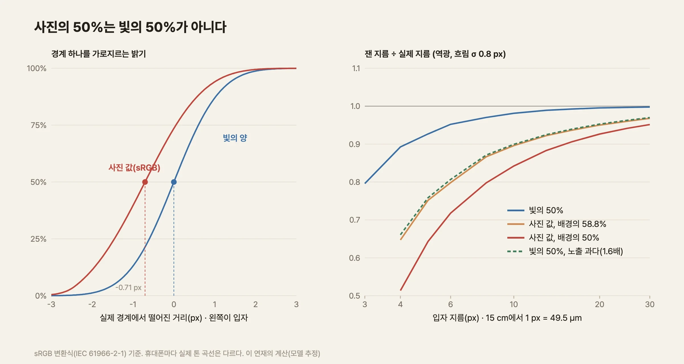 두 개의 그래프. 왼쪽은 입자와 배경의 경계를 가로지르는 밝기를 그린 것이다. 가로축은 실제 경계에서 떨어진 거리로 -3~3 px, 세로축은 0~100%다. 파란 곡선(빛의 양)은 거리 0에서 50%를 지난다. 빨간 곡선(사진 값)은 같은 경계를 sRGB로 바꾼 것으로 더 왼쪽에서 솟아올라, 50%를 -0.71 px에서 지난다. 오른쪽은 입자 지름 3~30 px에서 잰 지름 ÷ 실제 지름을 그린 것이다. 파란 '빛의 50%' 곡선은 6 px에서 0.95를 넘고 30 px에서 1에 붙는다. 주황 '사진 값, 배경의 58.8%'와 초록 점선 '빛의 50%, 노출 과다'는 거의 겹쳐서 10 px에서 0.9, 30 px에서 0.97이다. 빨간 '사진 값, 배경의 50%'는 가장 낮아 10 px에서 0.84, 30 px에서 0.95다
