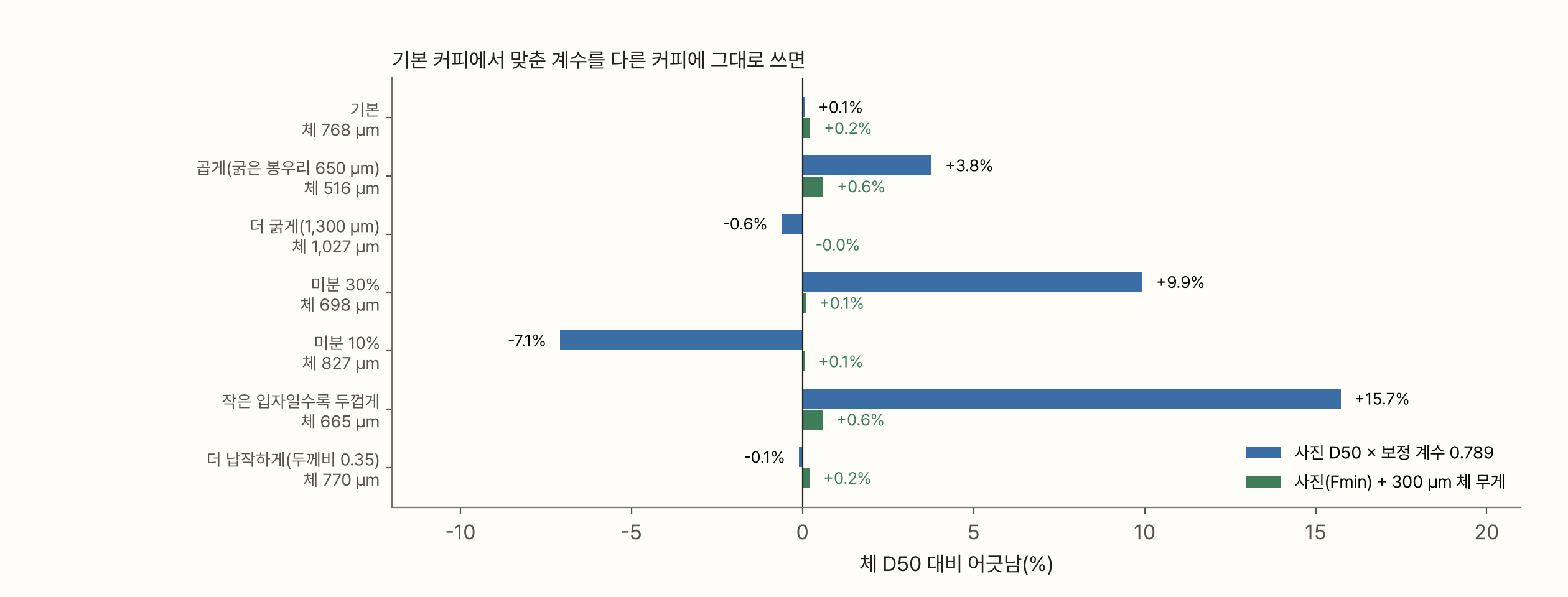 가로 막대그래프. 기본 커피에서 맞춘 계수 0.789를 다른 커피 일곱 가지에 그대로 썼을 때 체 D50과 어긋난 정도다. 파란 막대(사진 D50 × 계수)는 기본 +0.1%, 곱게 간 커피 +3.8%, 굵게 간 커피 −0.6%, 미분 30% +9.9%, 미분 10% −7.1%, 작은 입자일수록 두꺼운 커피 +15.7%, 더 납작한 커피 −0.1%다. 초록 막대(사진의 폭 + 300 µm 체 무게)는 모든 경우 −0.0%에서 +0.6% 사이다