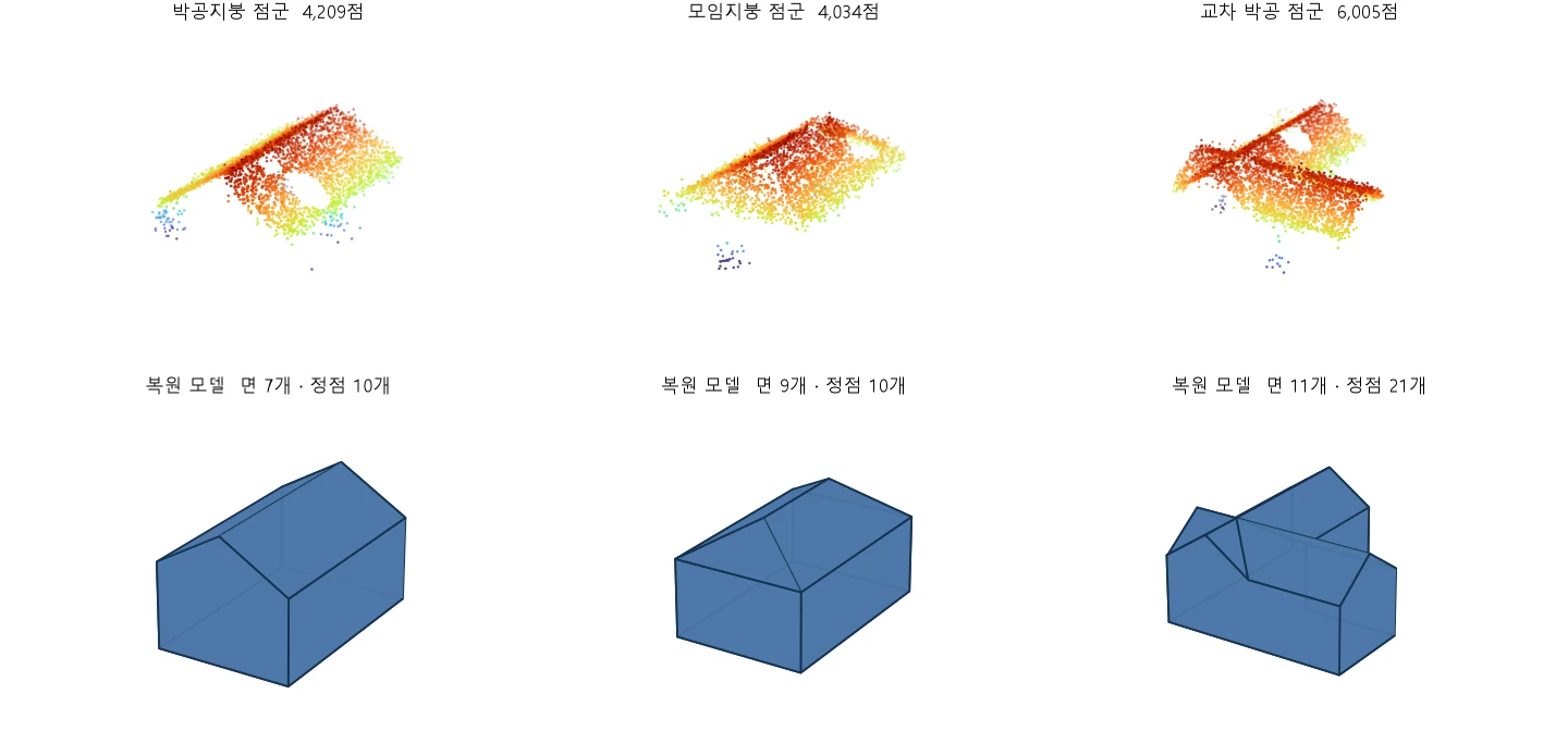 박공지붕·모임지붕·교차 박공 세 건물. 위는 드론 사진에서 만든 점 뭉치, 아래는 거기서 세운 3D 모델. 점 4,209개짜리 박공지붕이 면 7개·정점 10개가 된다.