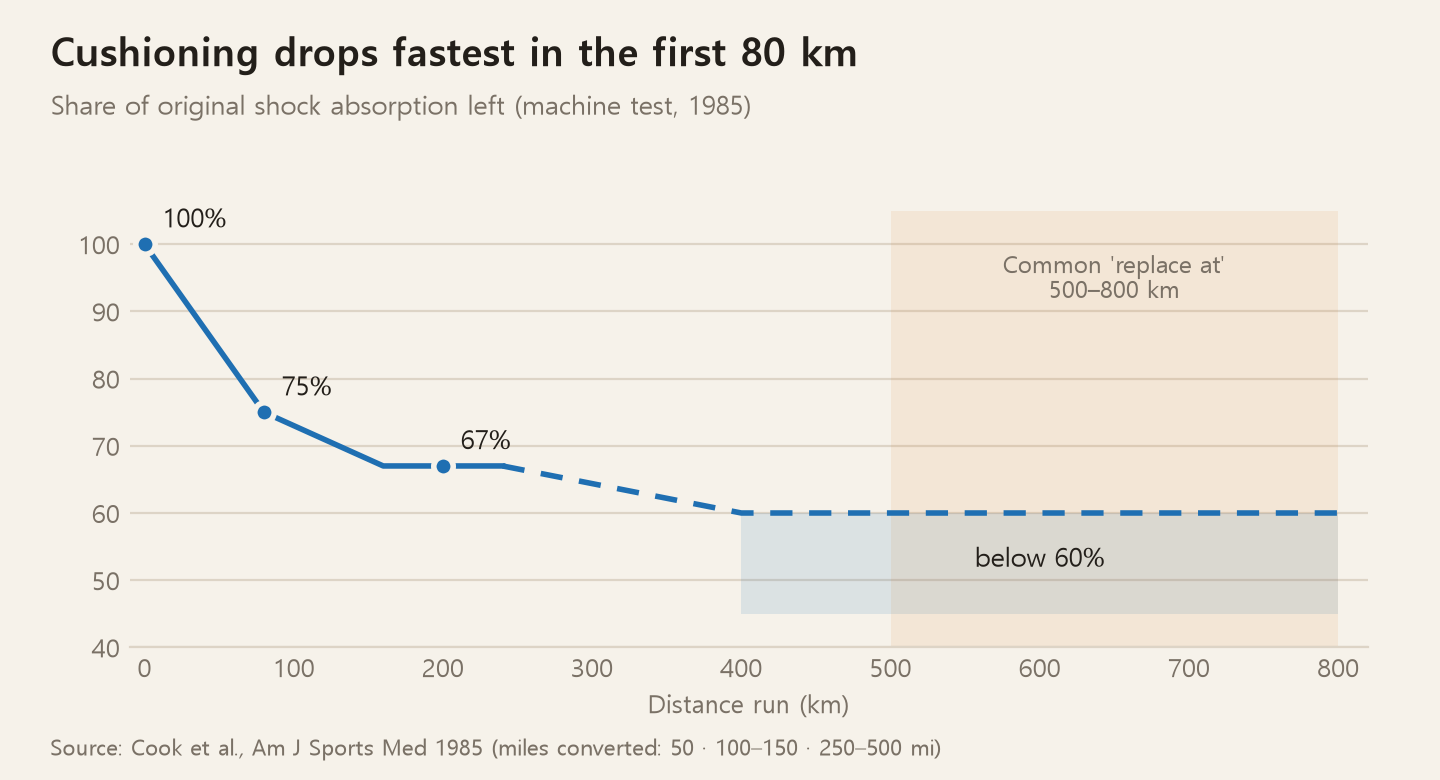 What percentage of its original shock absorption a running shoe retains. 75% at 80km, 67% at 160–240km, under 60% at 400–800km. The commonly cited replacement point of 500–800km is marked alongside