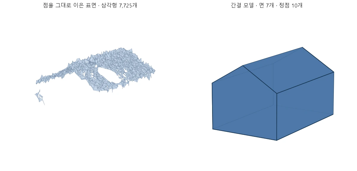 같은 점 뭉치를 두 방식으로 표현한 비교. 왼쪽은 점을 그대로 삼각형으로 이은 표면으로 삼각형 7,725개에 지붕이 울퉁불퉁하고 구멍이 뚫려 있으며 벽이 없다. 오른쪽은 평면을 찾아 세운 집으로 면 7개·정점 10개.