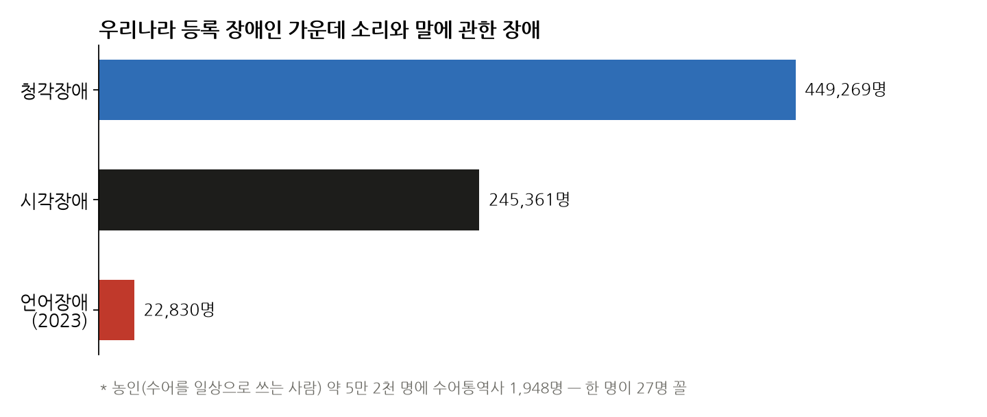 우리나라 등록 장애인 가운데 청각장애 449,269명, 시각장애 245,361명, 언어장애 22,830명(2023년)을 나란히 놓은 막대그래프. 아래에 농인 약 5만 2천 명에 수어통역사 1,948명이라는 주석이 있다