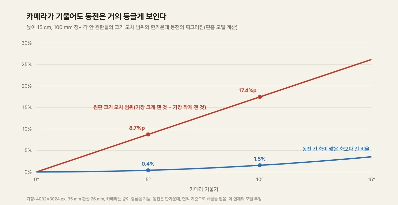 두 곡선 그래프. 가로축은 카메라 기울기 0~15°다. 빨간 곡선은 100 mm 정사각형 안 원판들의 크기 오차 범위로, 5°에서 8.7%p, 10°에서 17.4%p로 거의 직선으로 올라간다. 파란 곡선은 한가운데 동전의 긴 축이 짧은 축보다 긴 비율로, 5°에서 0.4%, 10°에서 1.5%로 바닥에 붙어 천천히 오른다
